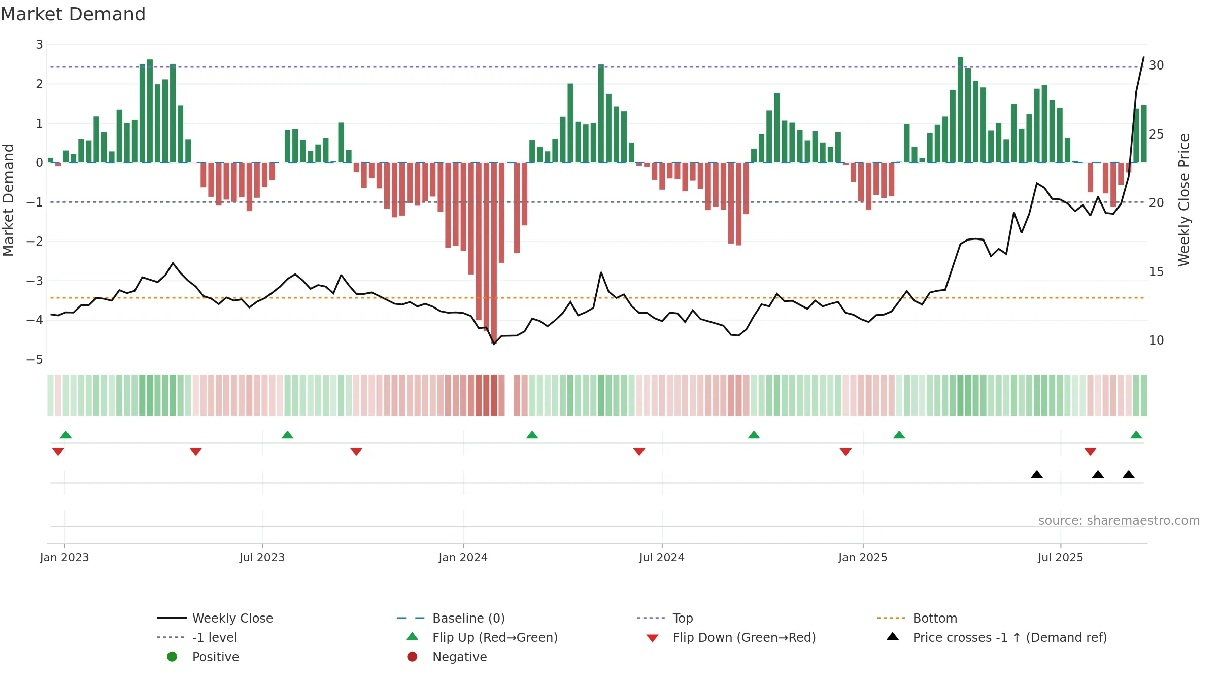 601069 weekly Market Demand chart, closing 2025-09-15.