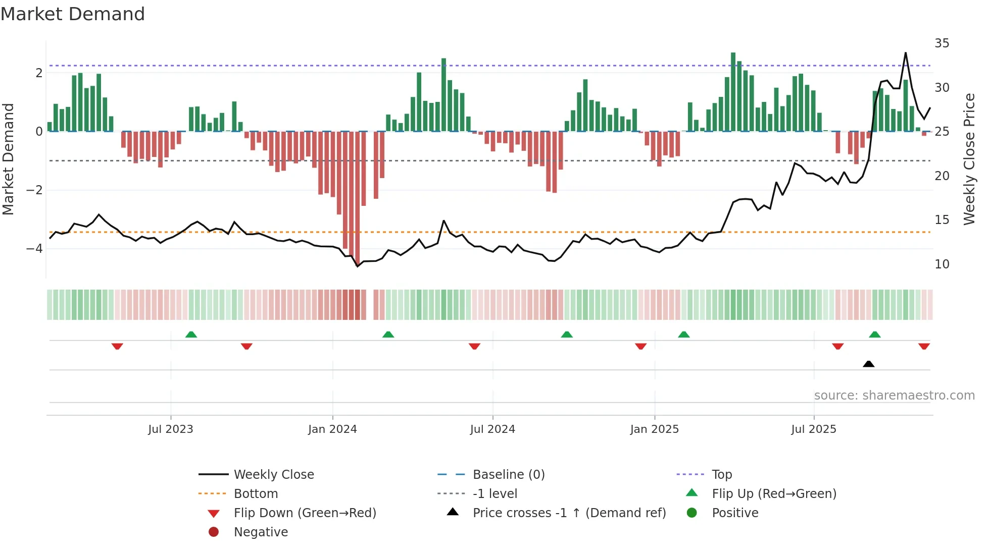 601069 weekly Market Demand chart