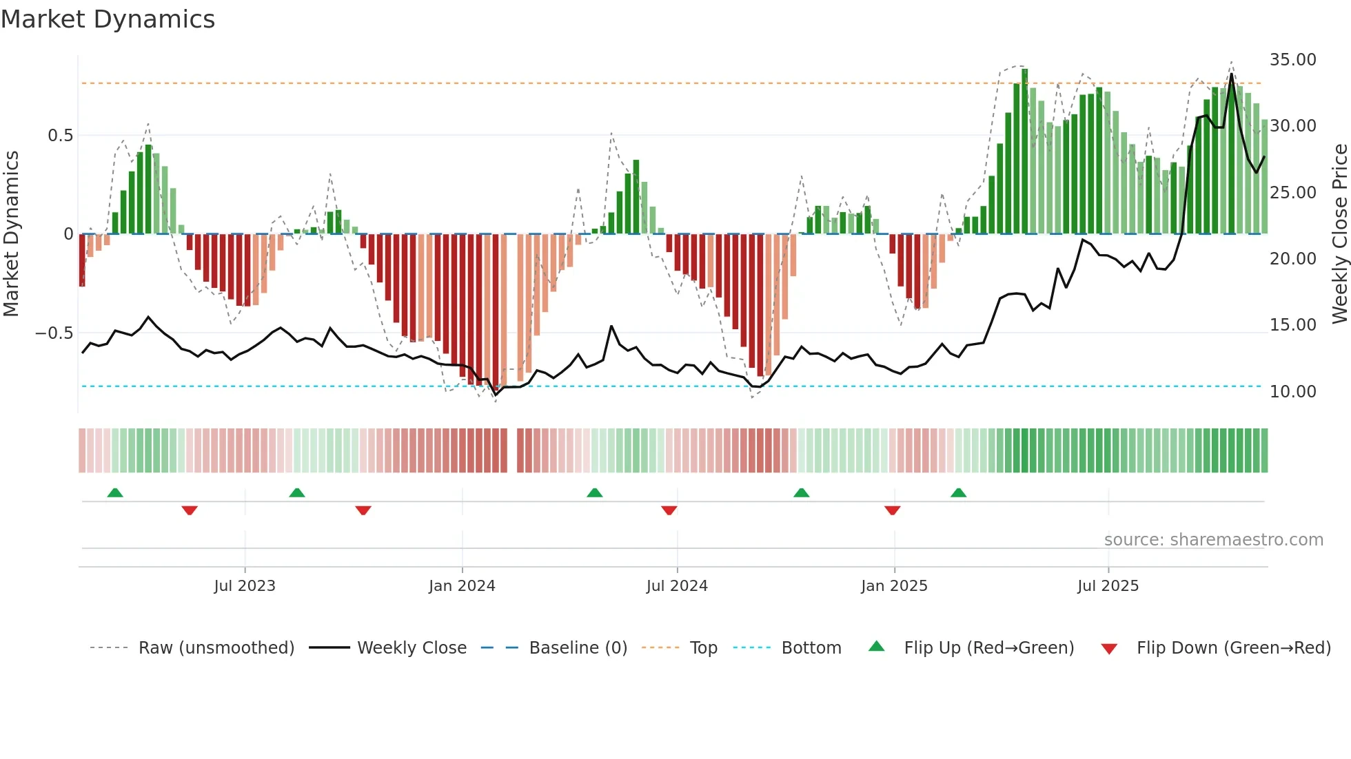 601069 weekly Market Dynamics chart
