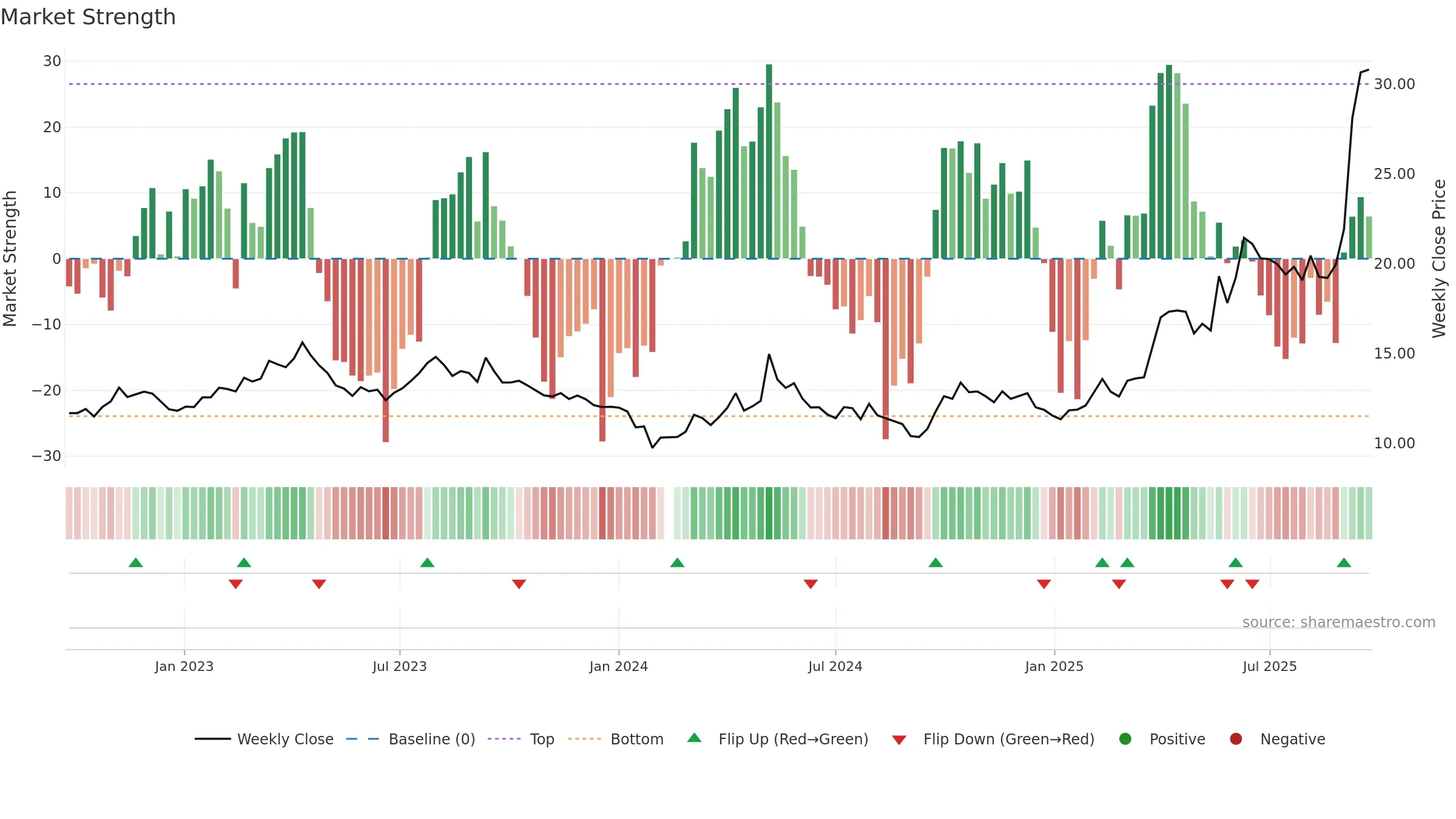 601069 weekly Market Strength chart, closing 2025-09-15.