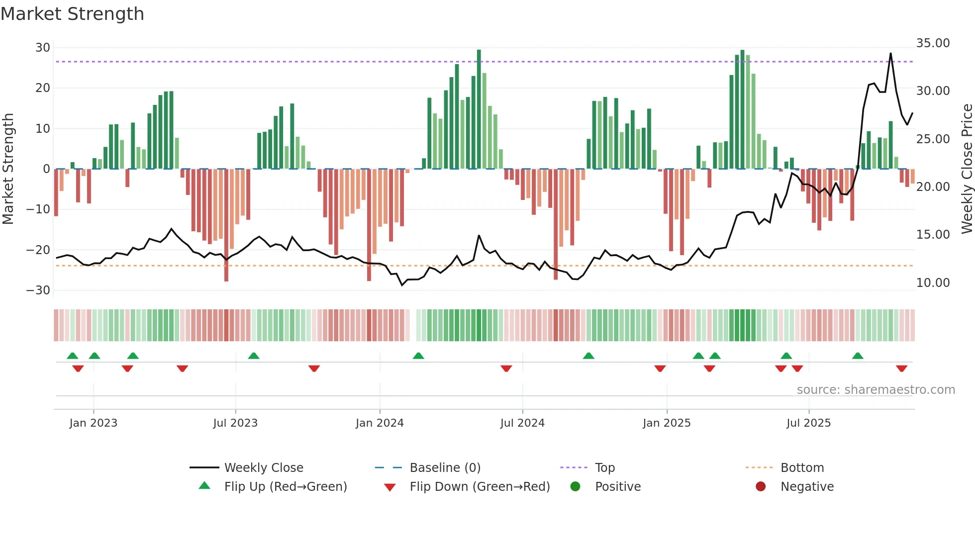 601069 weekly Market Strength chart