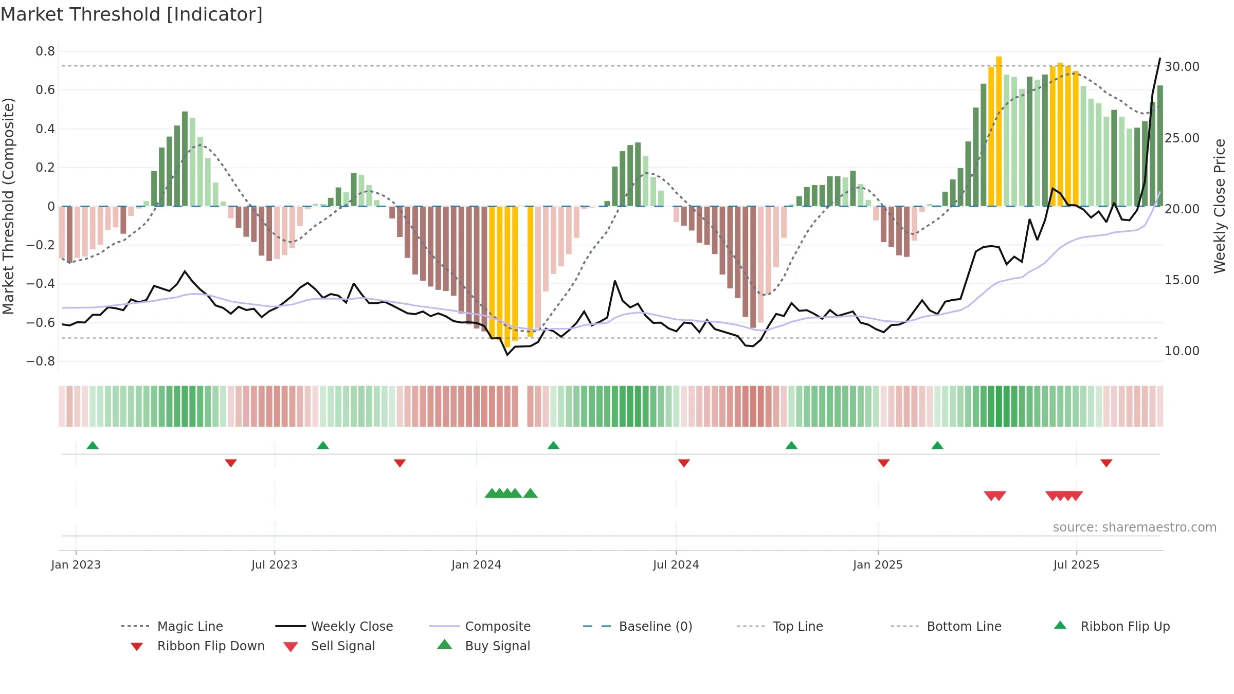 601069 weekly Market Threshold chart, closing 2025-09-15.