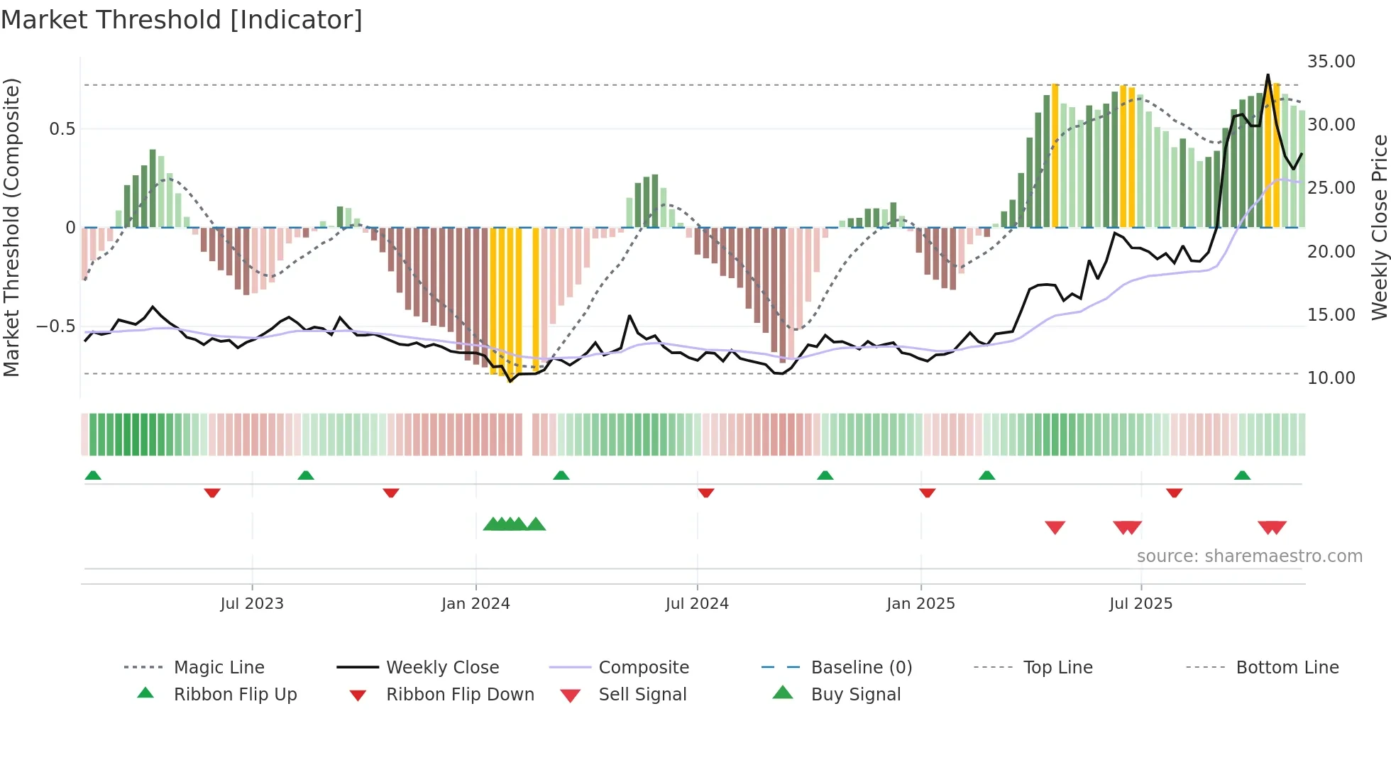 601069 weekly Market Threshold chart
