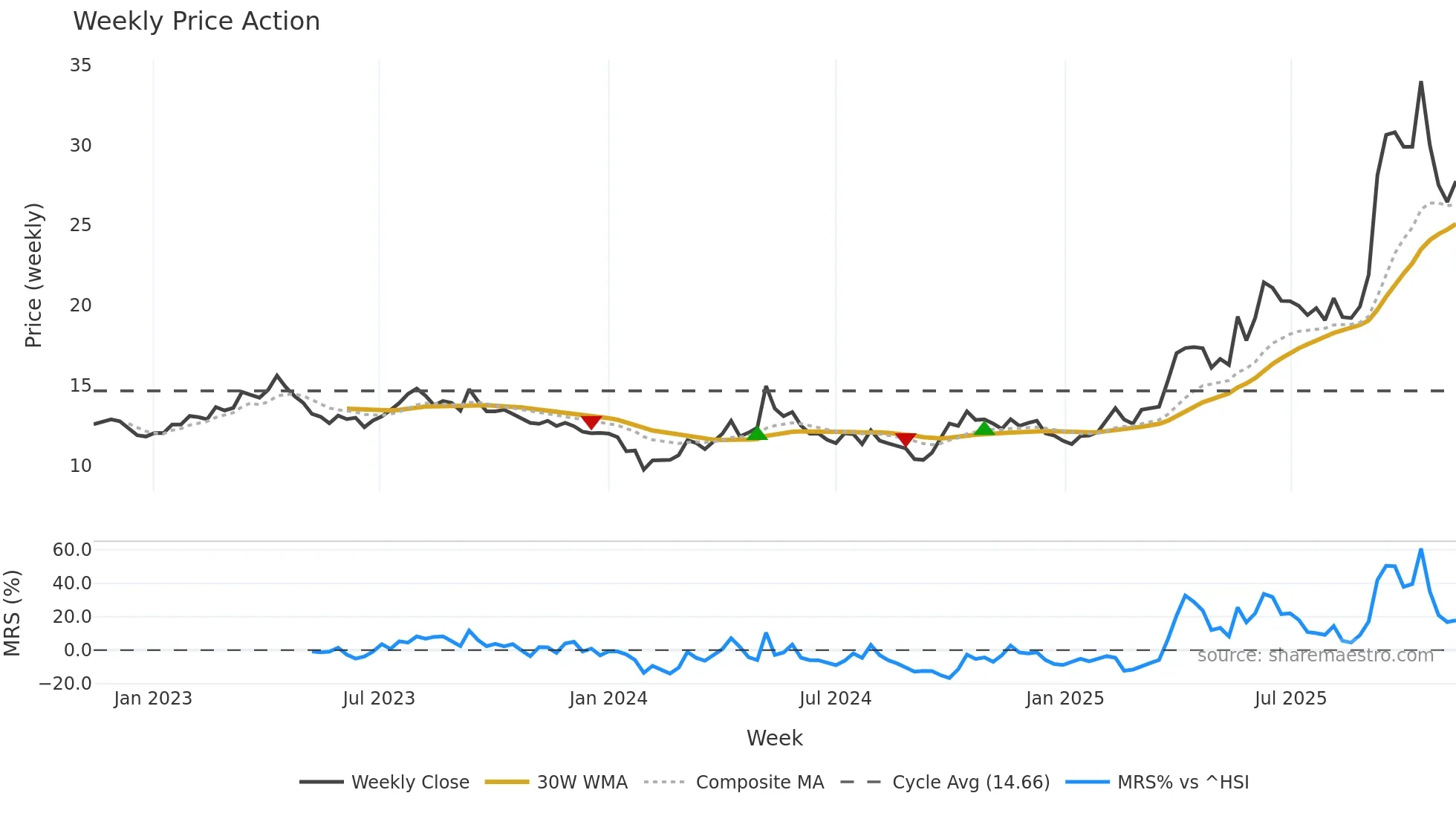 601069 weekly Price Action chart, closing 2025-11-10