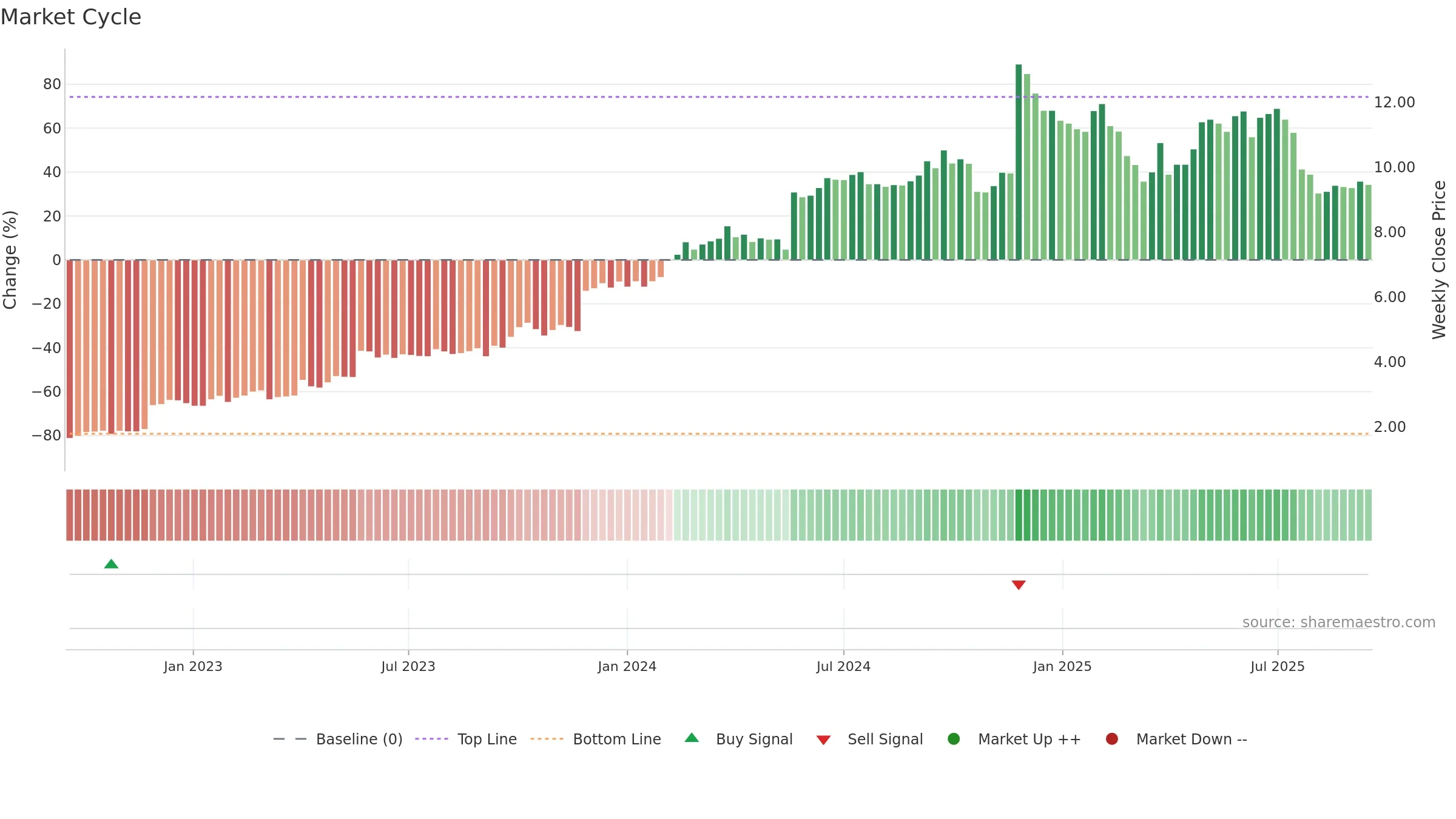 GTK weekly Market Cycle chart, closing 2025-09-15.
