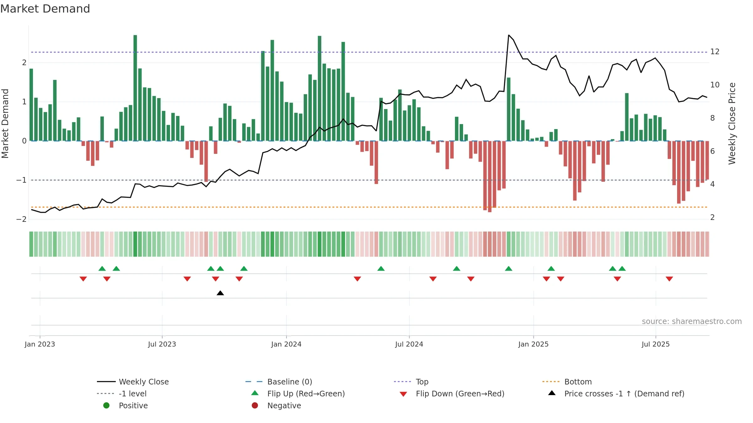 GTK weekly Market Demand chart, closing 2025-09-15.