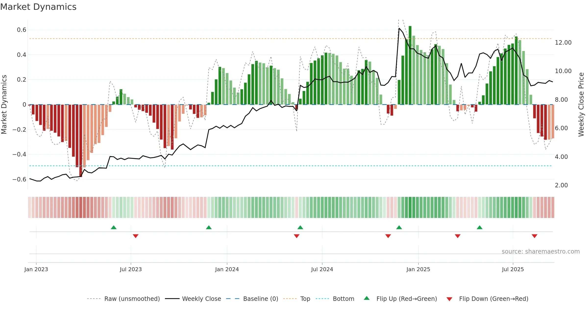 GTK weekly Market Dynamics chart, closing 2025-09-15.