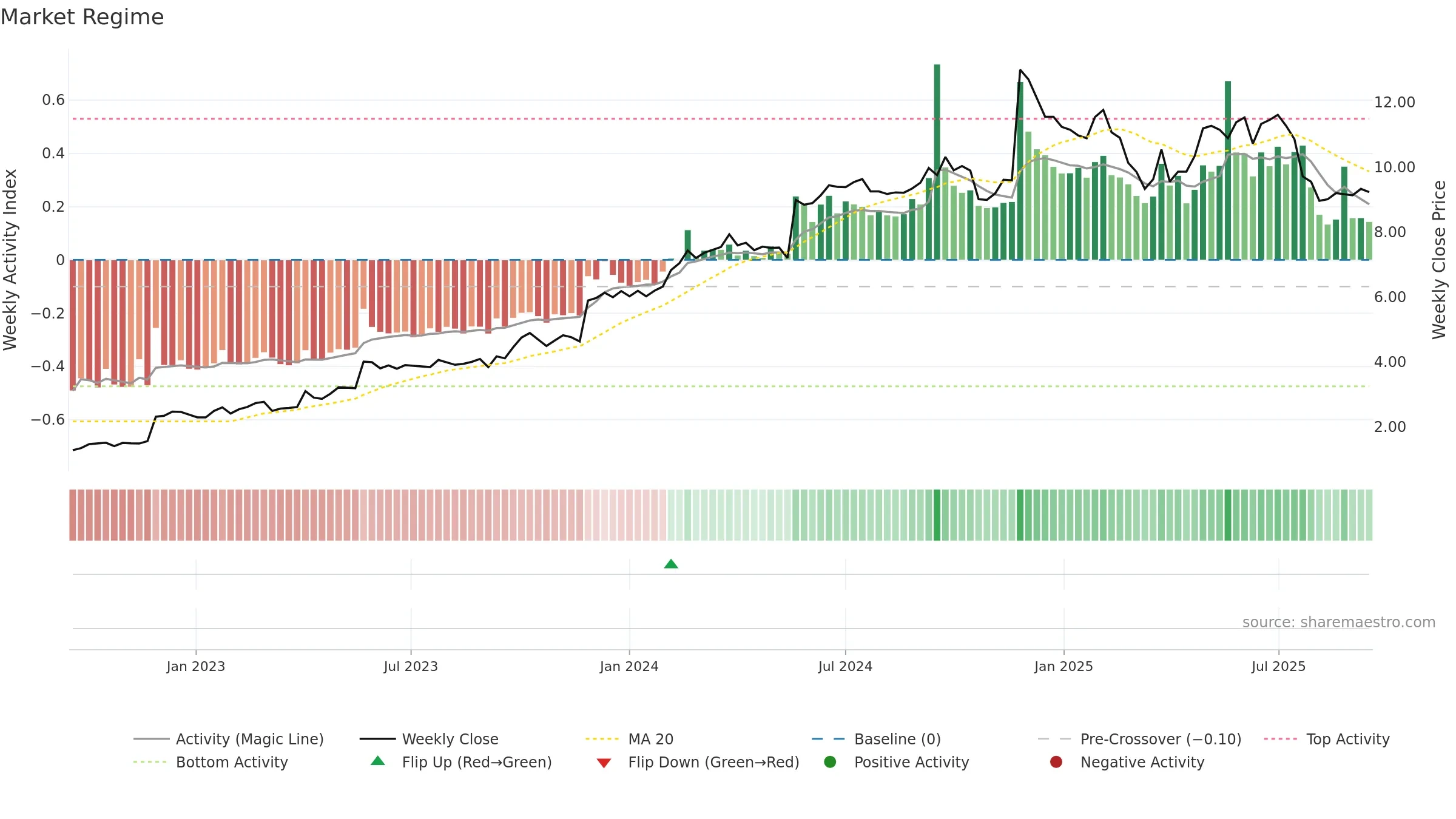 GTK weekly Market Snapshot chart, closing 2025-09-15.