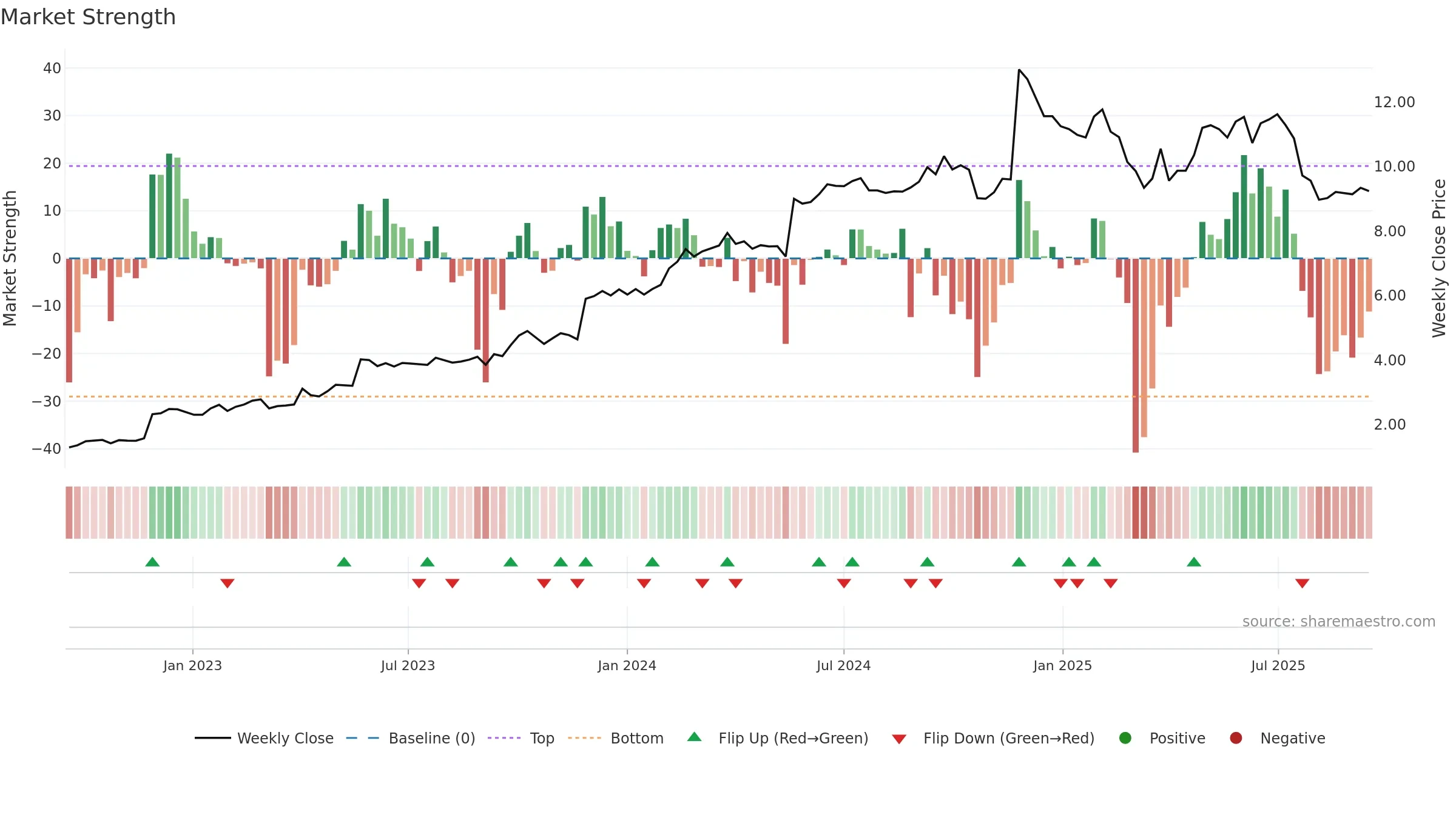 GTK weekly Market Strength chart, closing 2025-09-15.