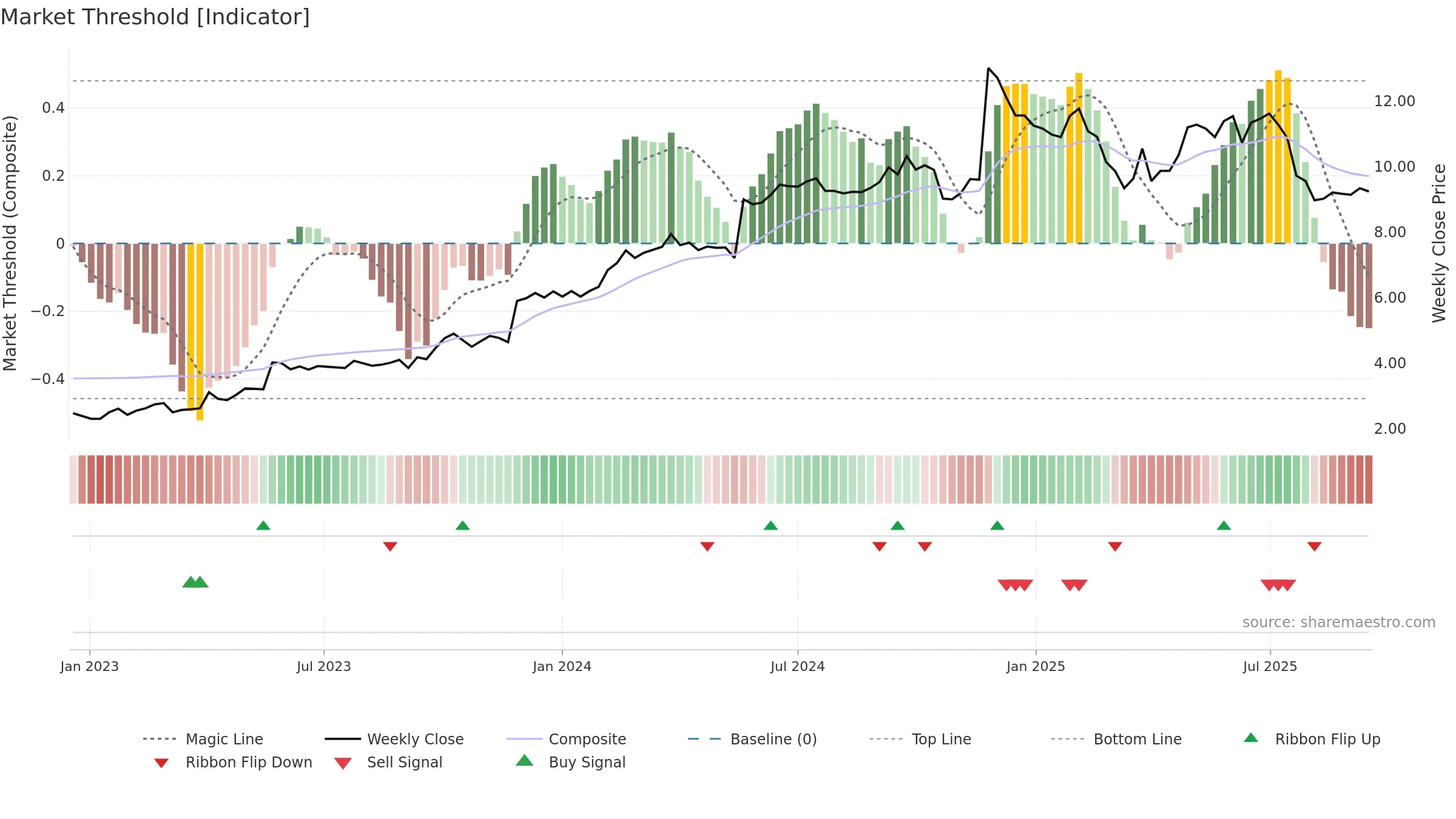 GTK weekly Market Threshold chart, closing 2025-09-15.