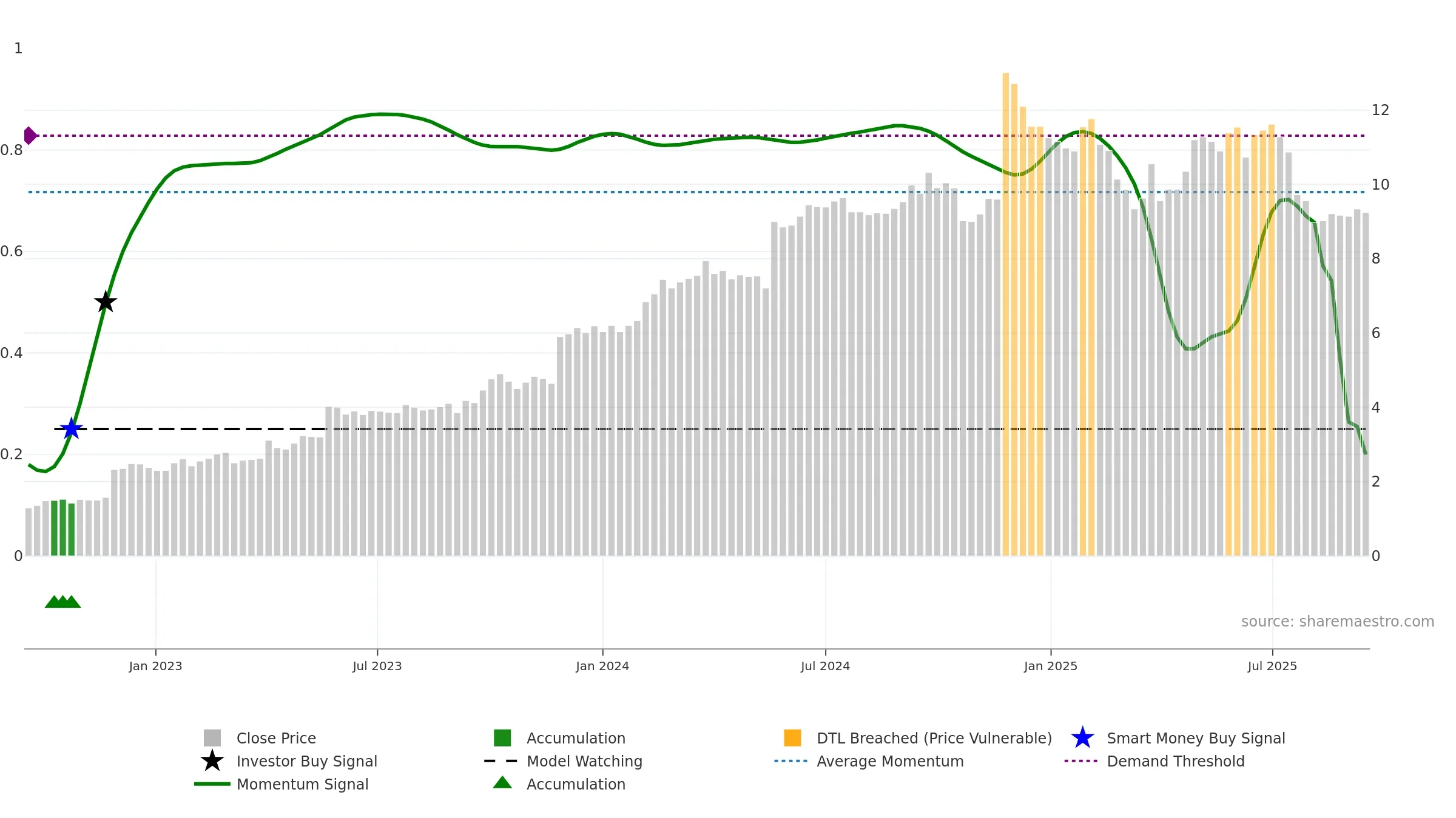 GTK weekly Smart Money chart, closing 2025-09-15.