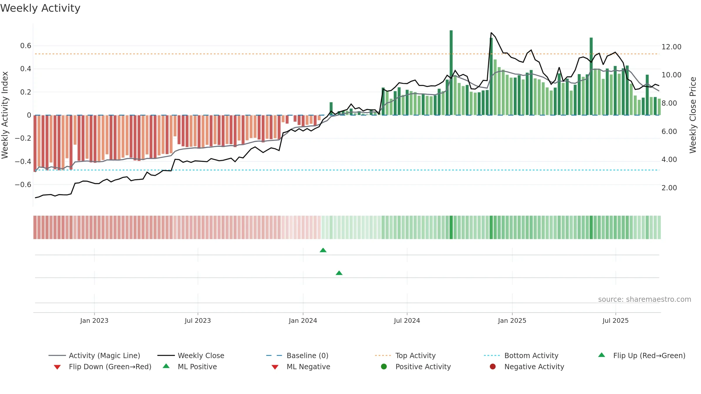 GTK weekly Activity chart, closing 2025-09-15.