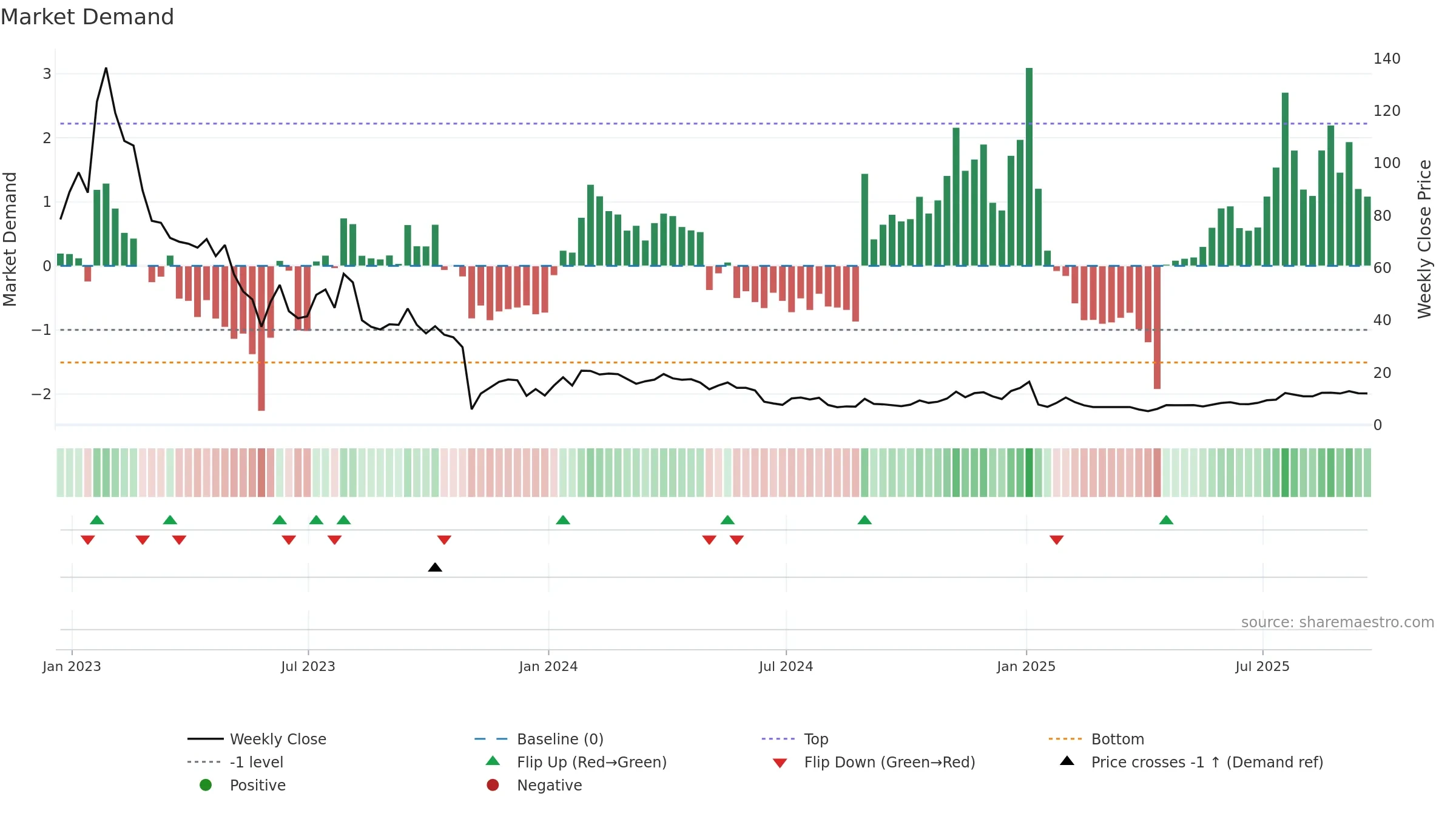 ATRA weekly Market Demand chart, closing 2025-09-19.