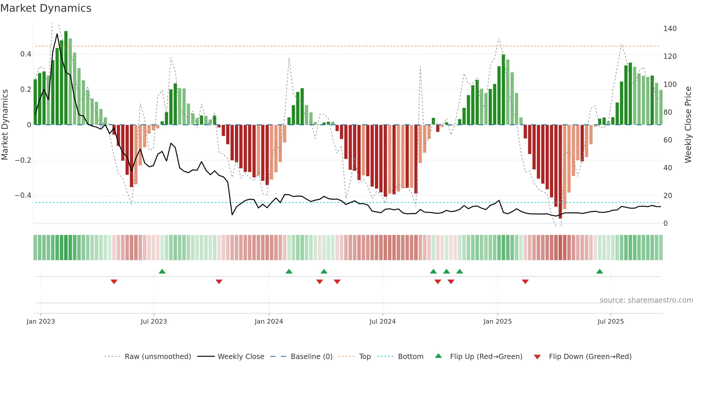 ATRA weekly Market Dynamics chart, closing 2025-09-19.