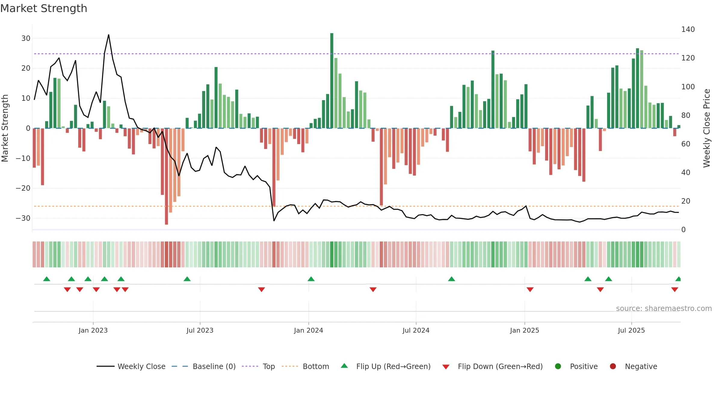 ATRA weekly Market Strength chart, closing 2025-09-19.