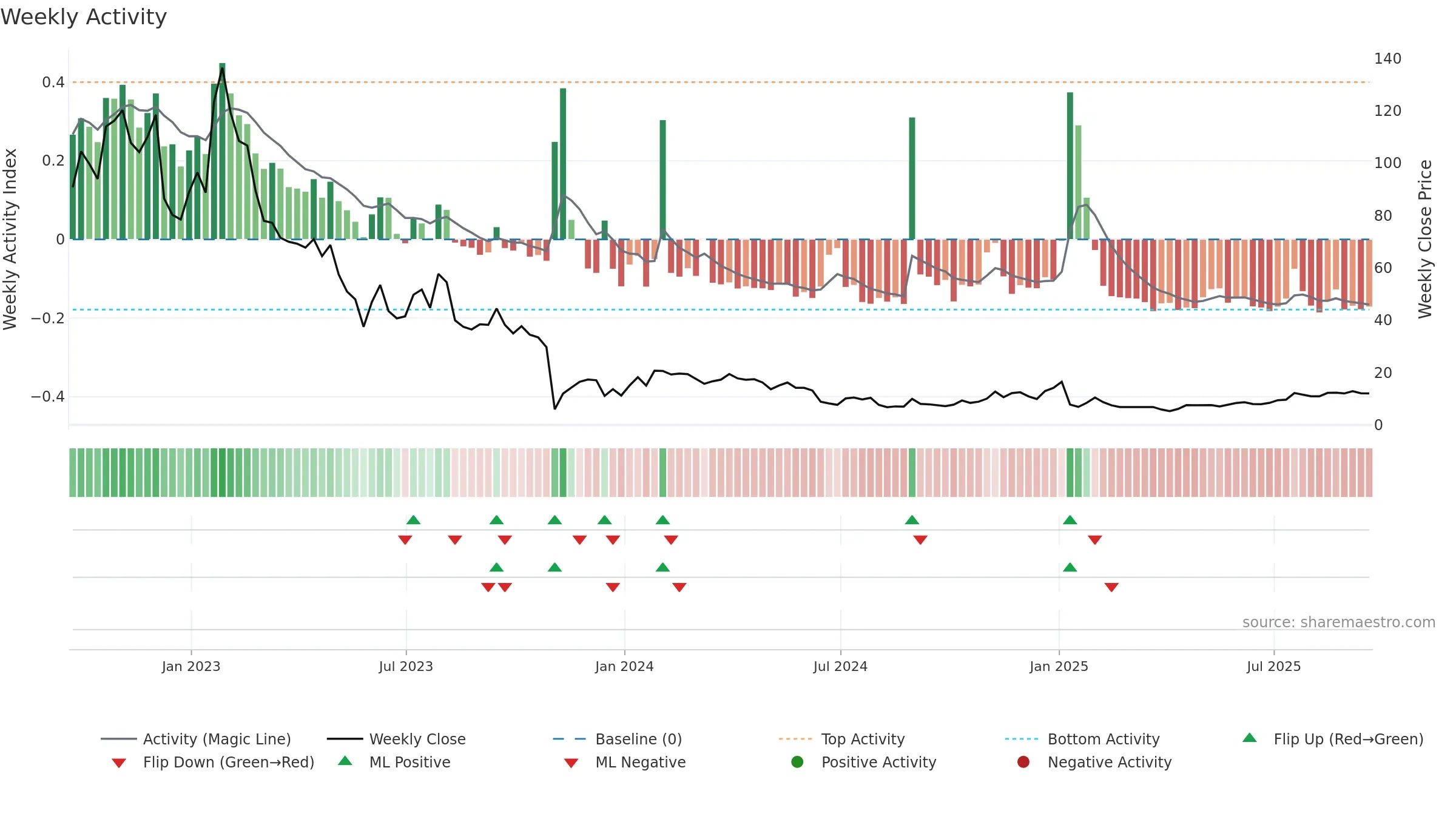 ATRA weekly Activity chart, closing 2025-09-19.