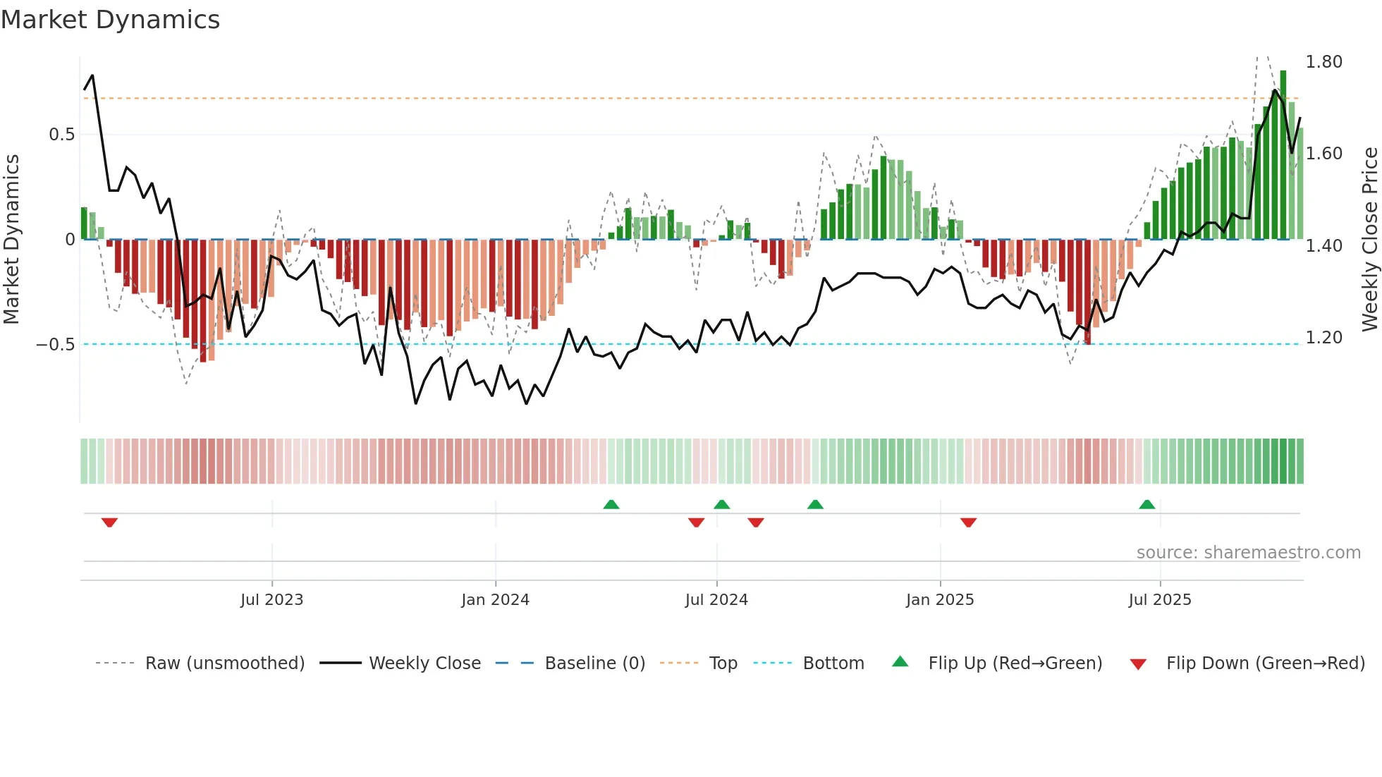 PRQ weekly Market Dynamics chart