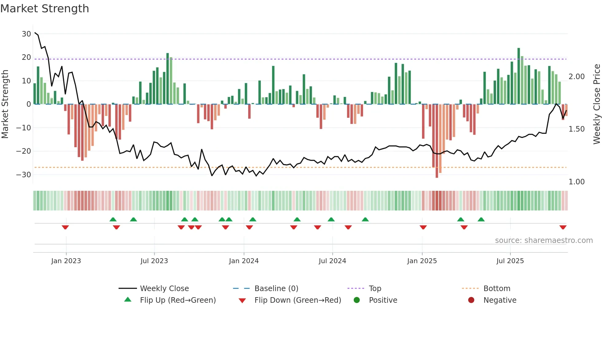 PRQ weekly Market Strength chart