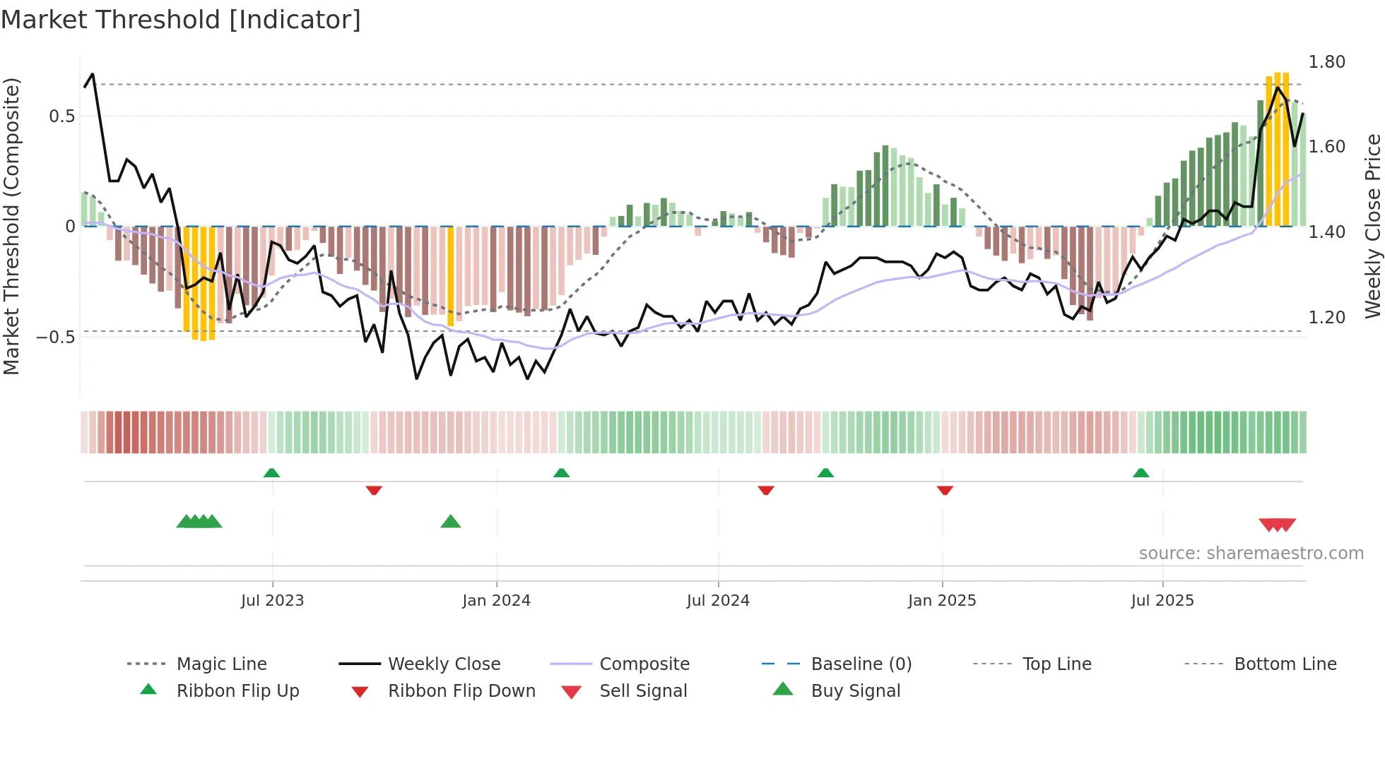 PRQ weekly Market Threshold chart