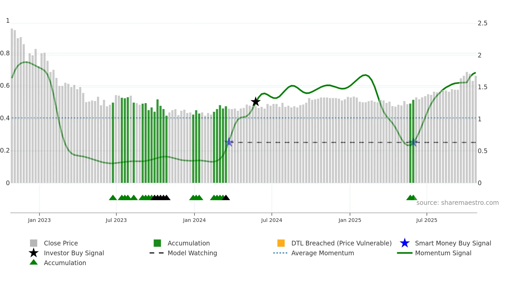 PRQ weekly Smart Money chart
