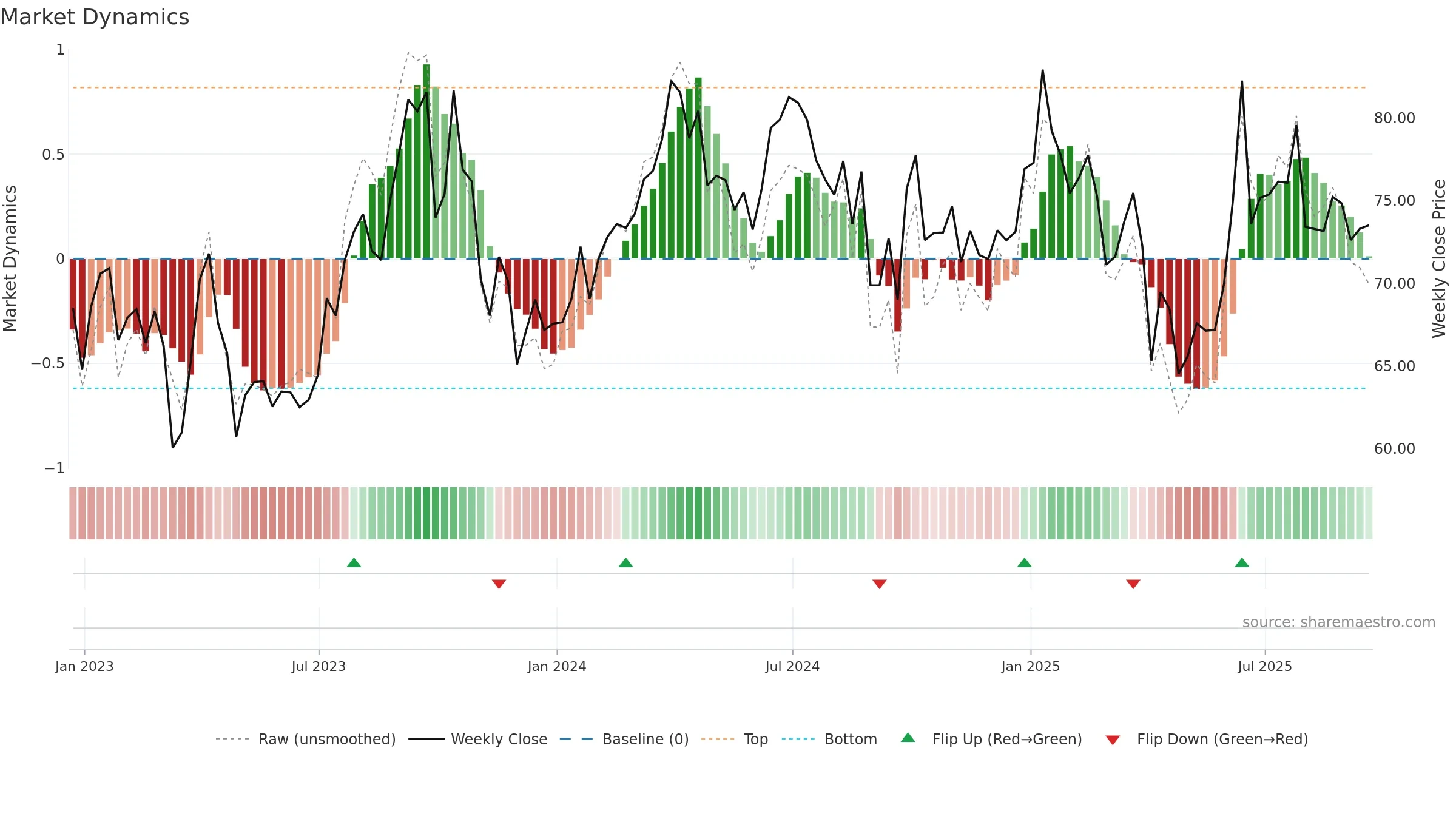 USO weekly Market Dynamics chart, closing 2025-09-19.