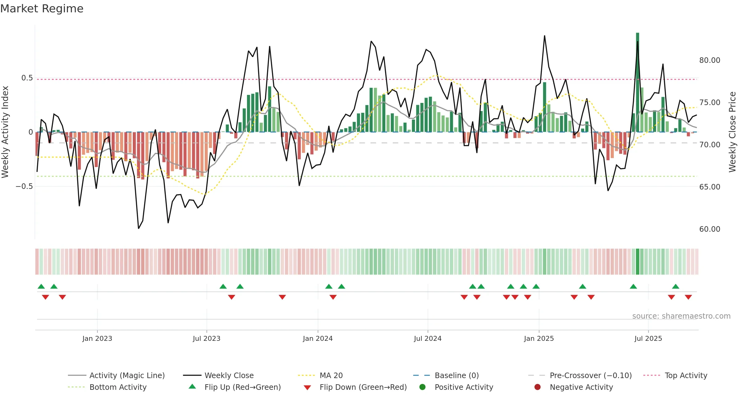 USO weekly Market Snapshot chart, closing 2025-09-19.