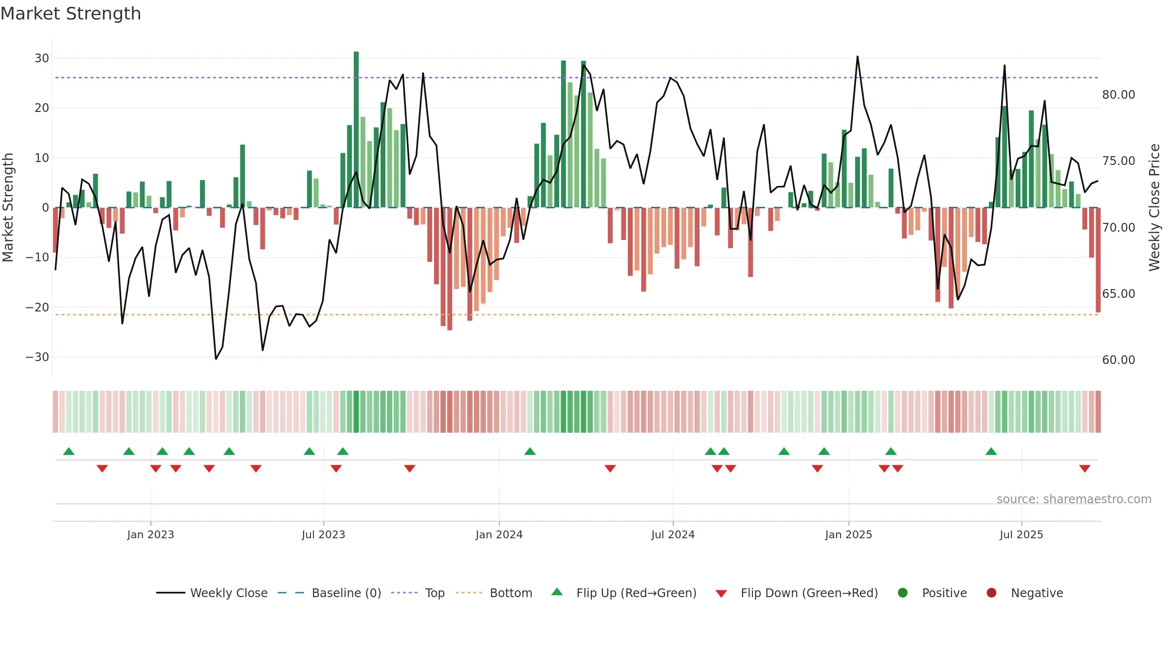 USO weekly Market Strength chart, closing 2025-09-19.