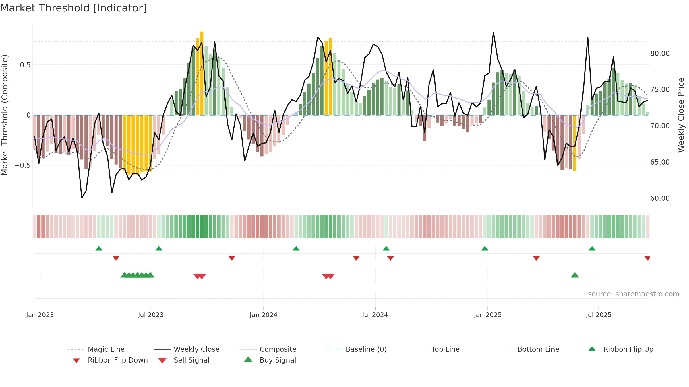 USO weekly Market Threshold chart, closing 2025-09-19.