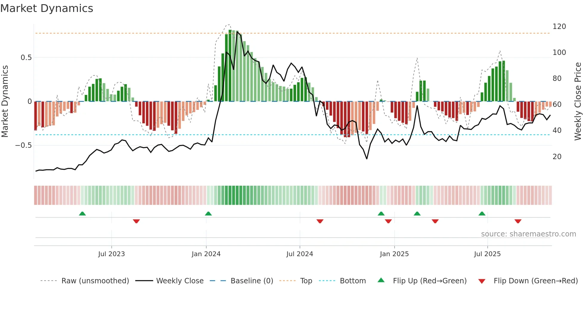 SMCI weekly Market Dynamics chart