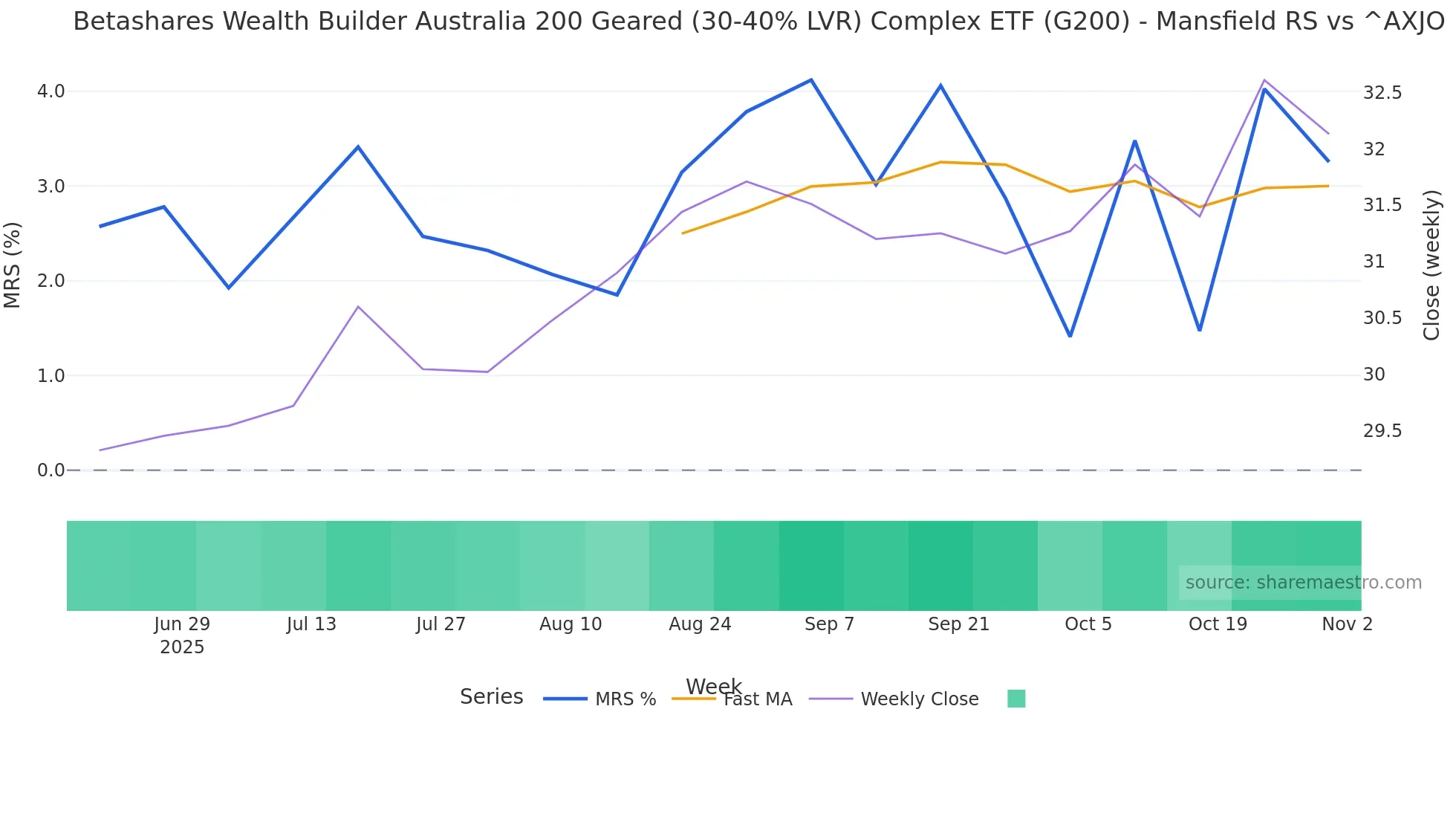 G200 Mansfield Relative Strength chart