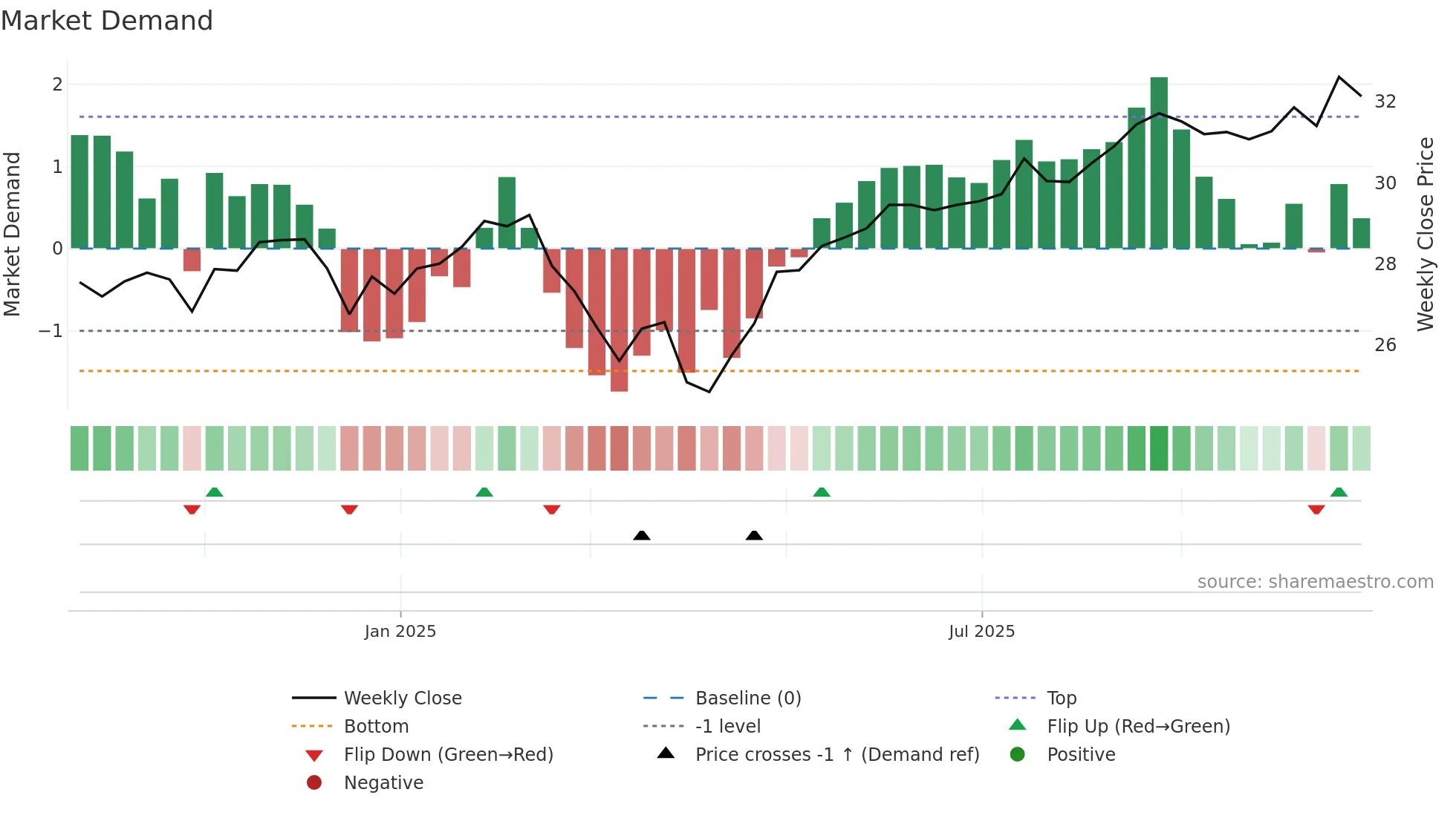 G200 weekly Market Demand chart