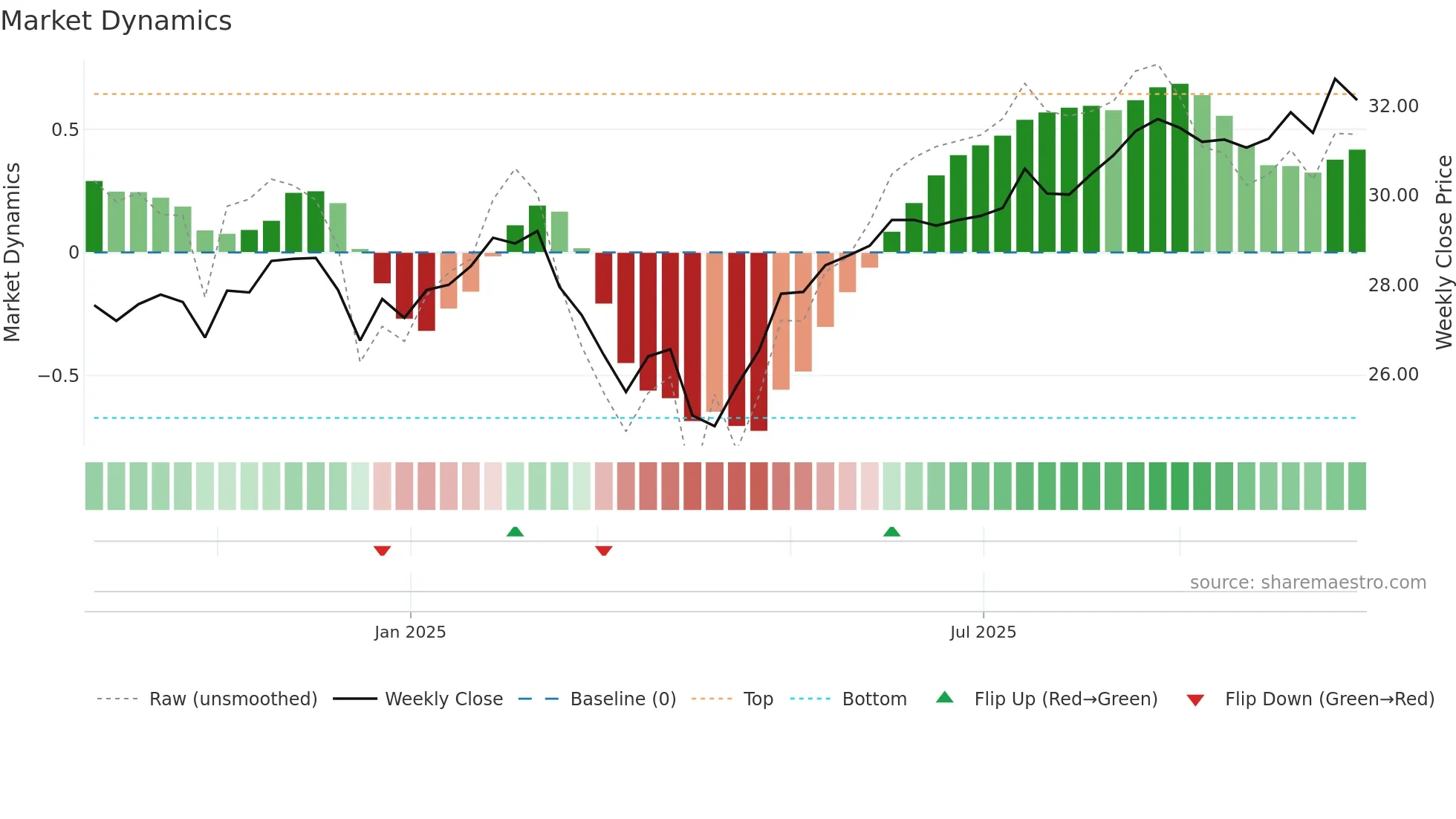 G200 weekly Market Dynamics chart
