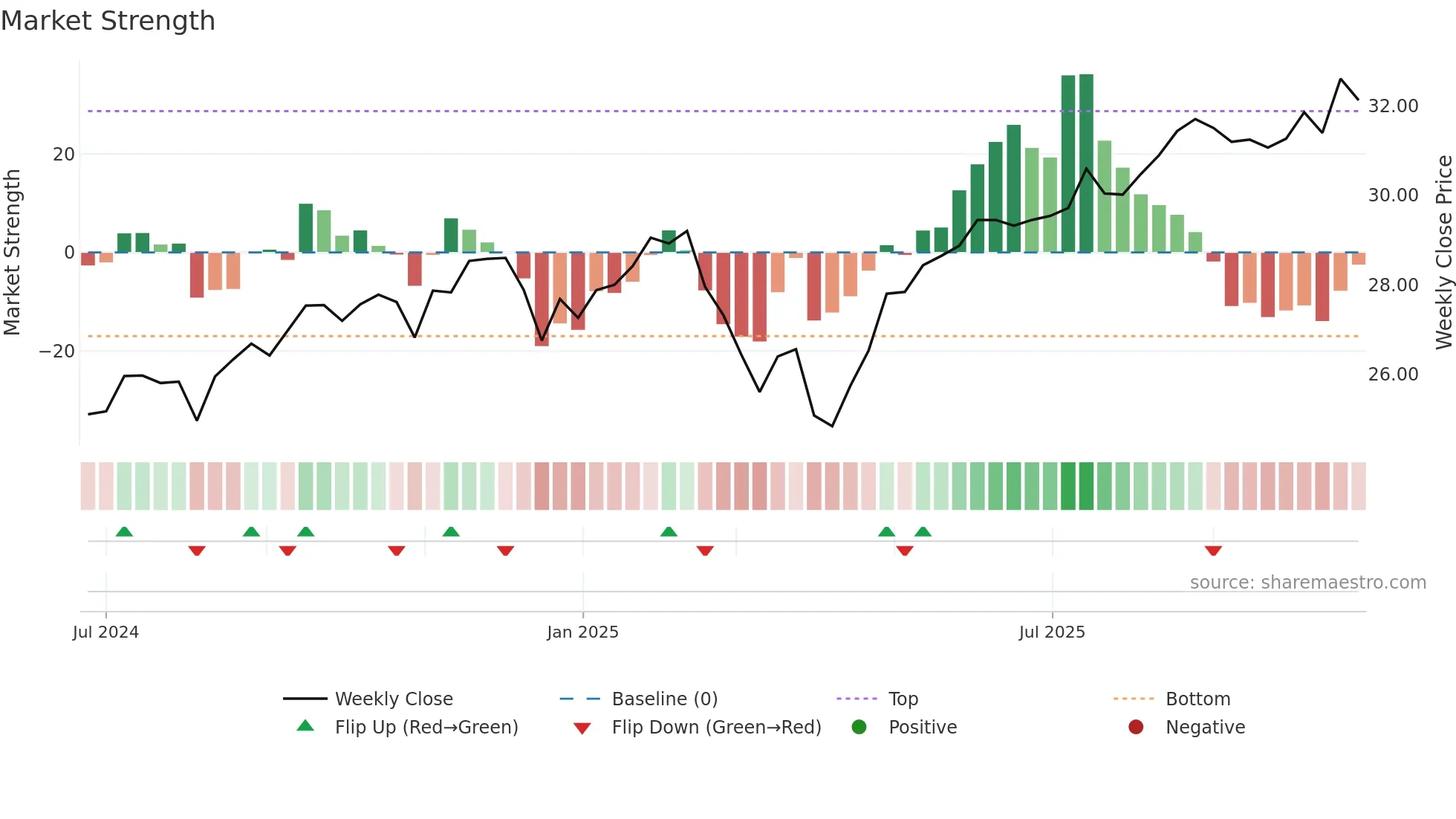 G200 weekly Market Strength chart
