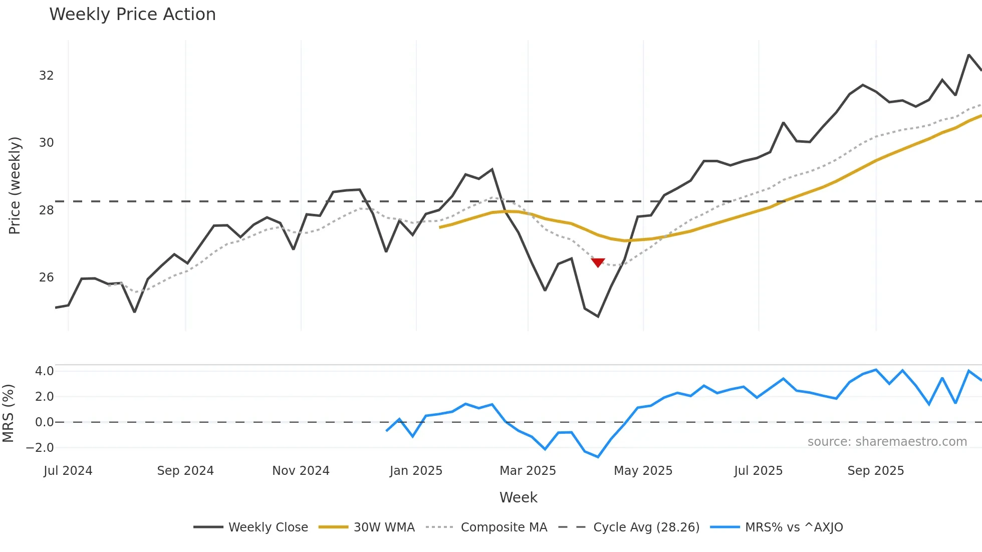 G200 weekly Price Action chart, closing 2025-10-27