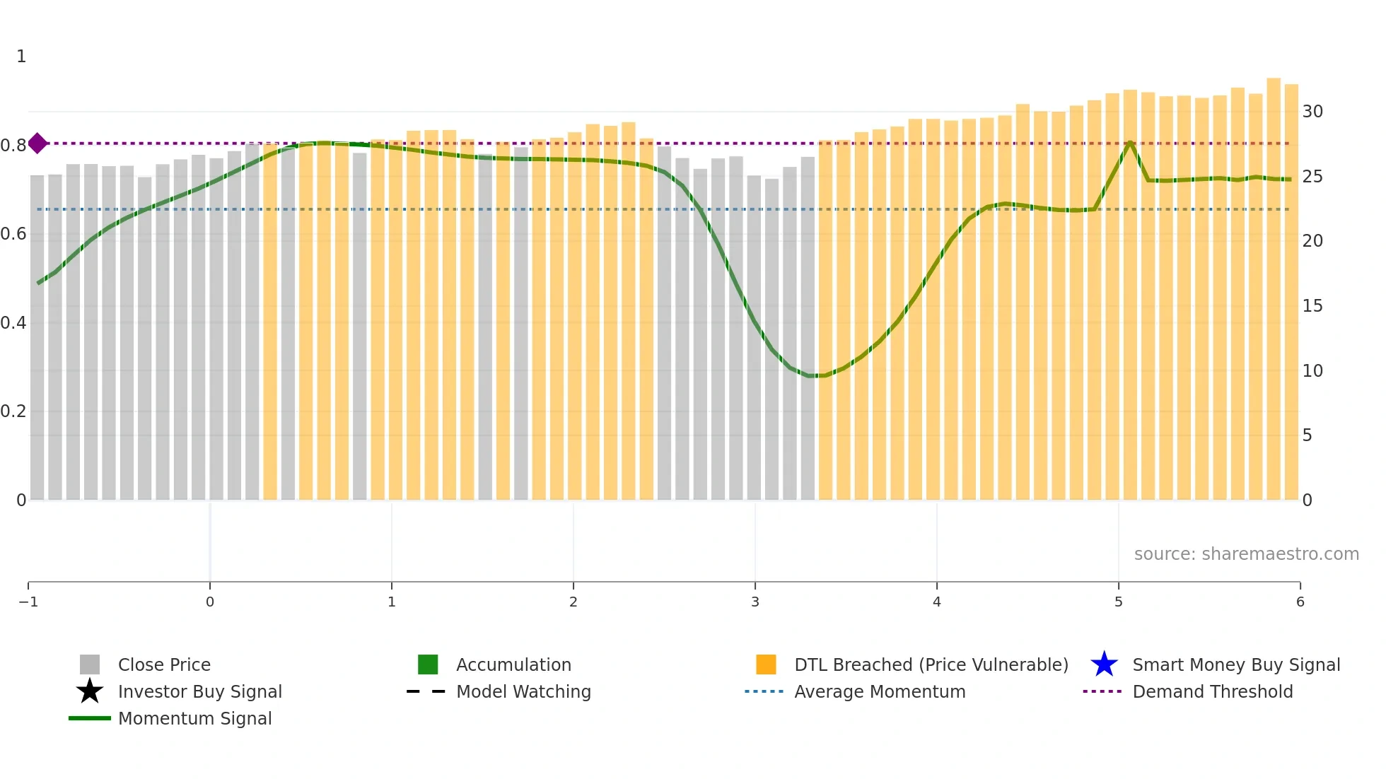 G200 weekly Smart Money chart