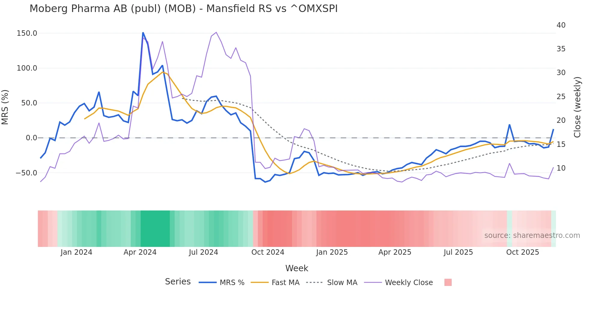 MOB Mansfield Relative Strength chart