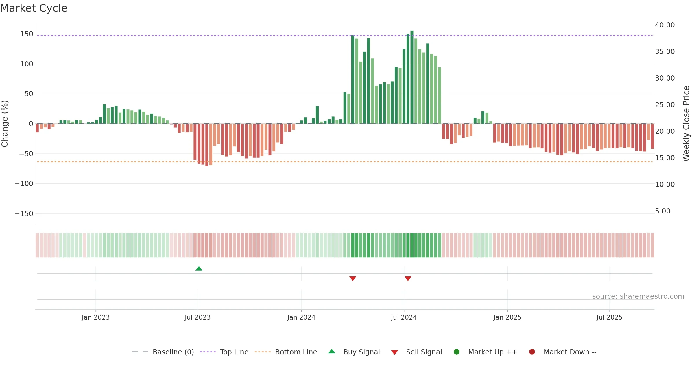 MOB weekly Market Cycle chart, closing 2025-09-15.
