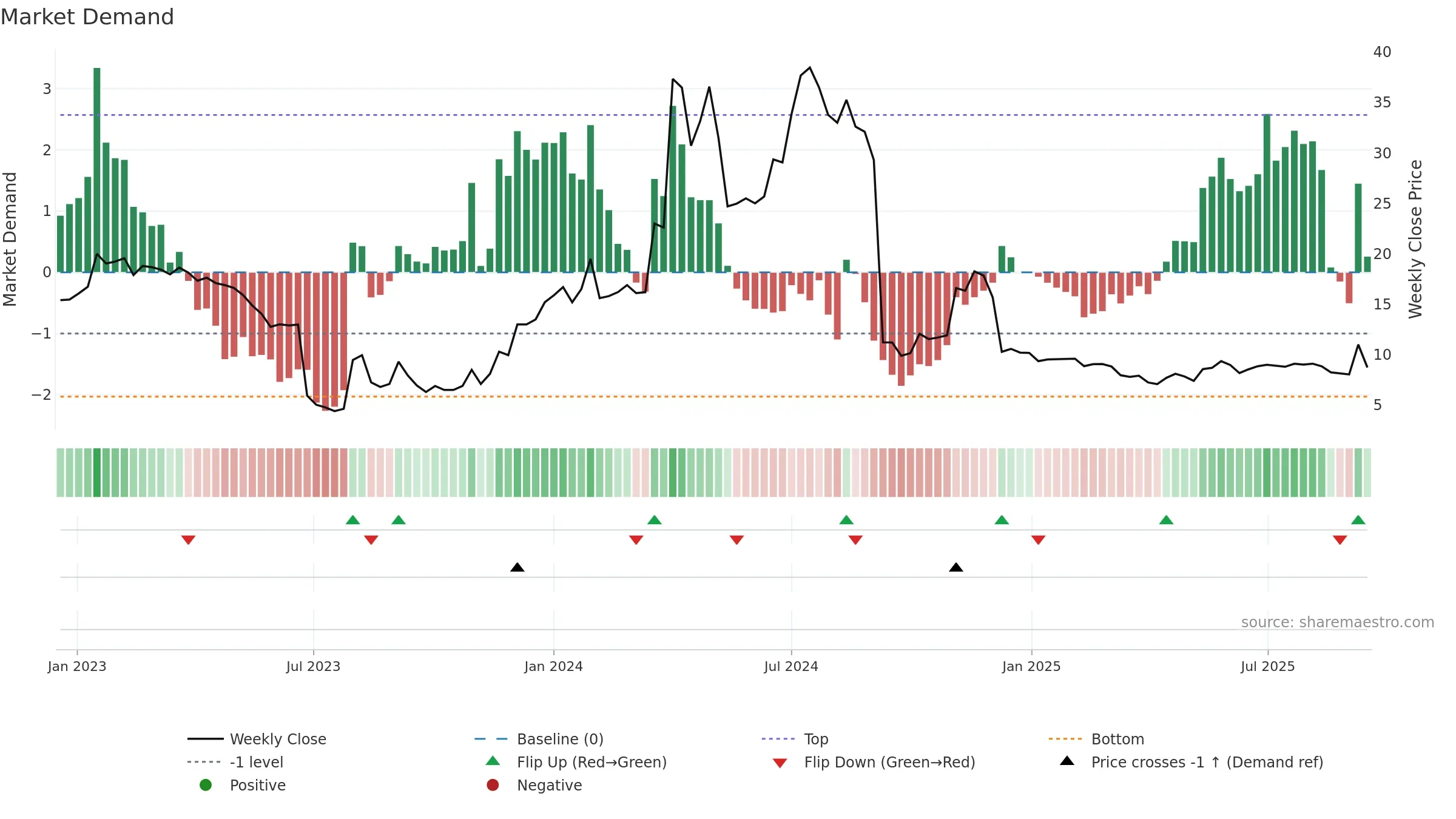 MOB weekly Market Demand chart, closing 2025-09-15.