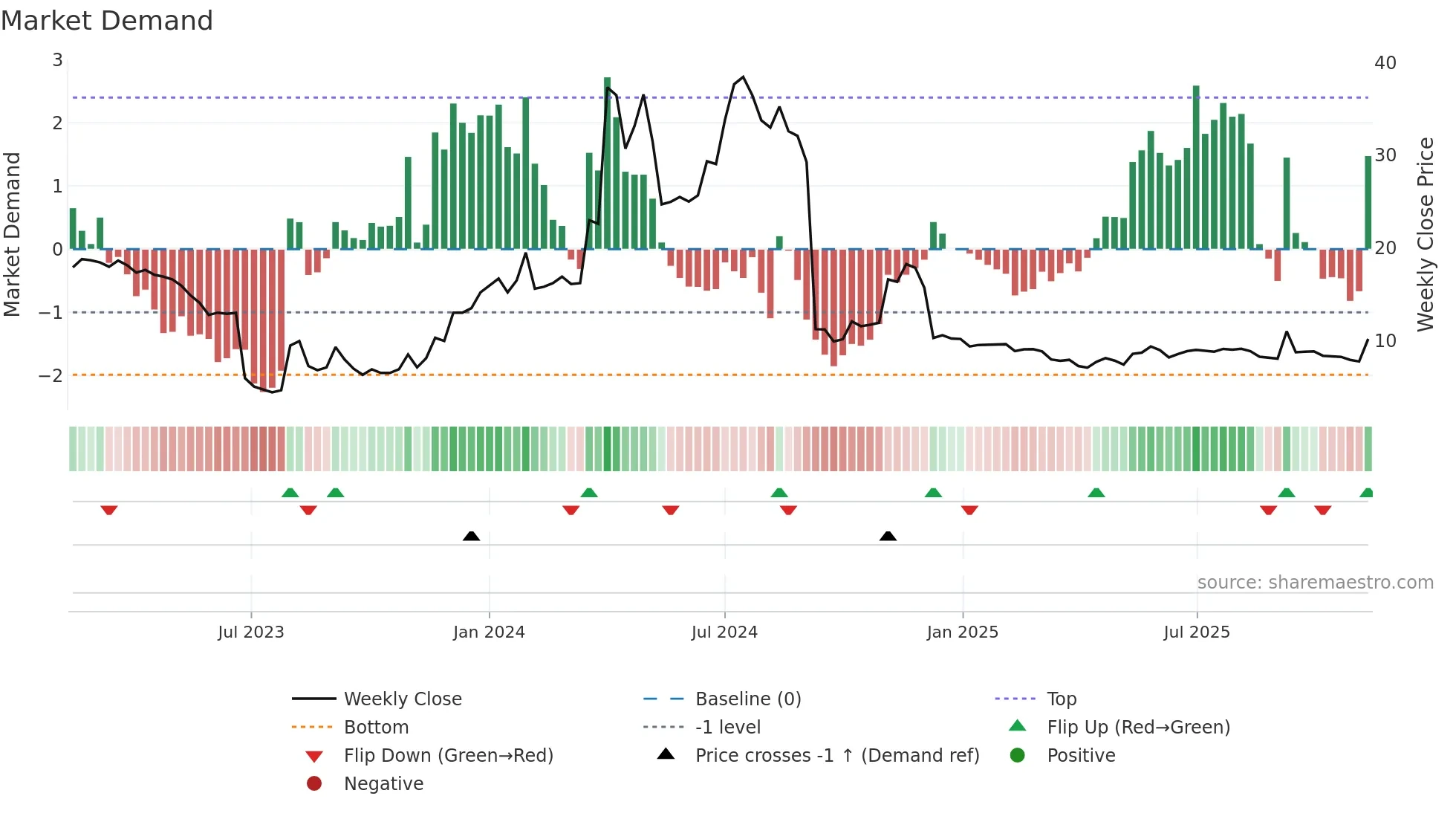MOB weekly Market Demand chart