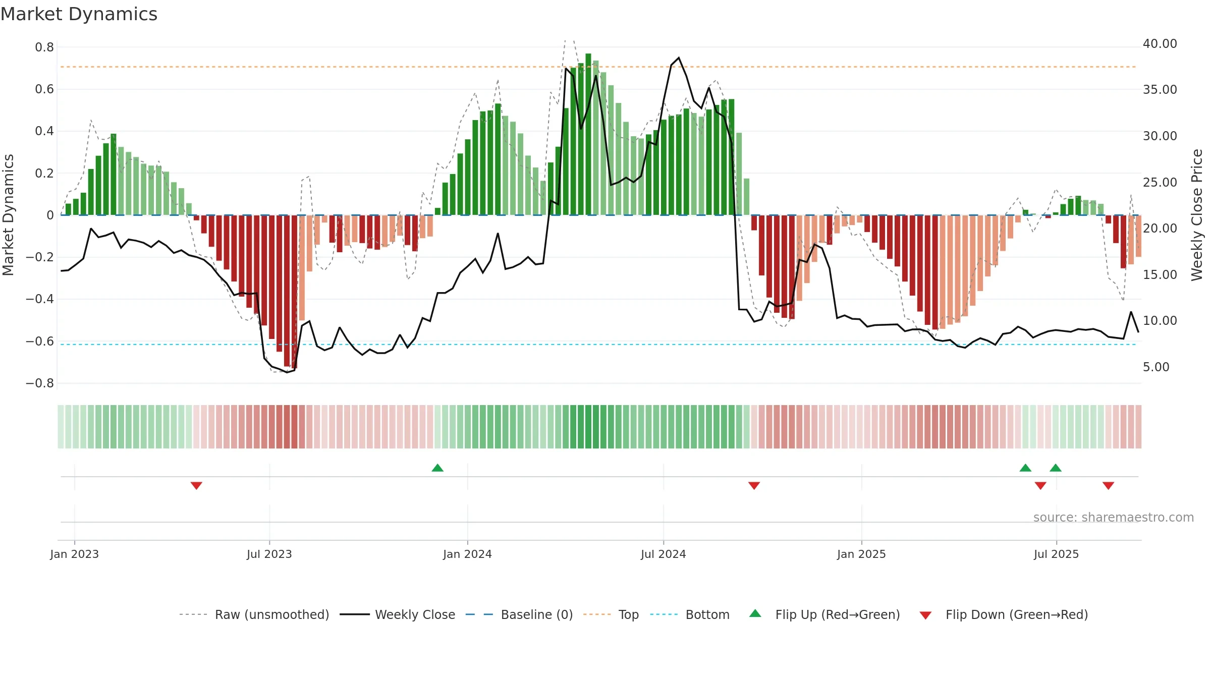 MOB weekly Market Dynamics chart, closing 2025-09-15.