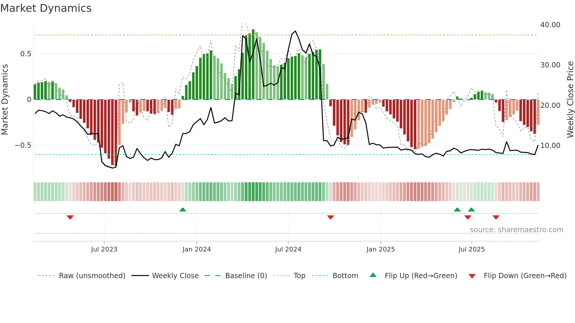 MOB weekly Market Dynamics chart