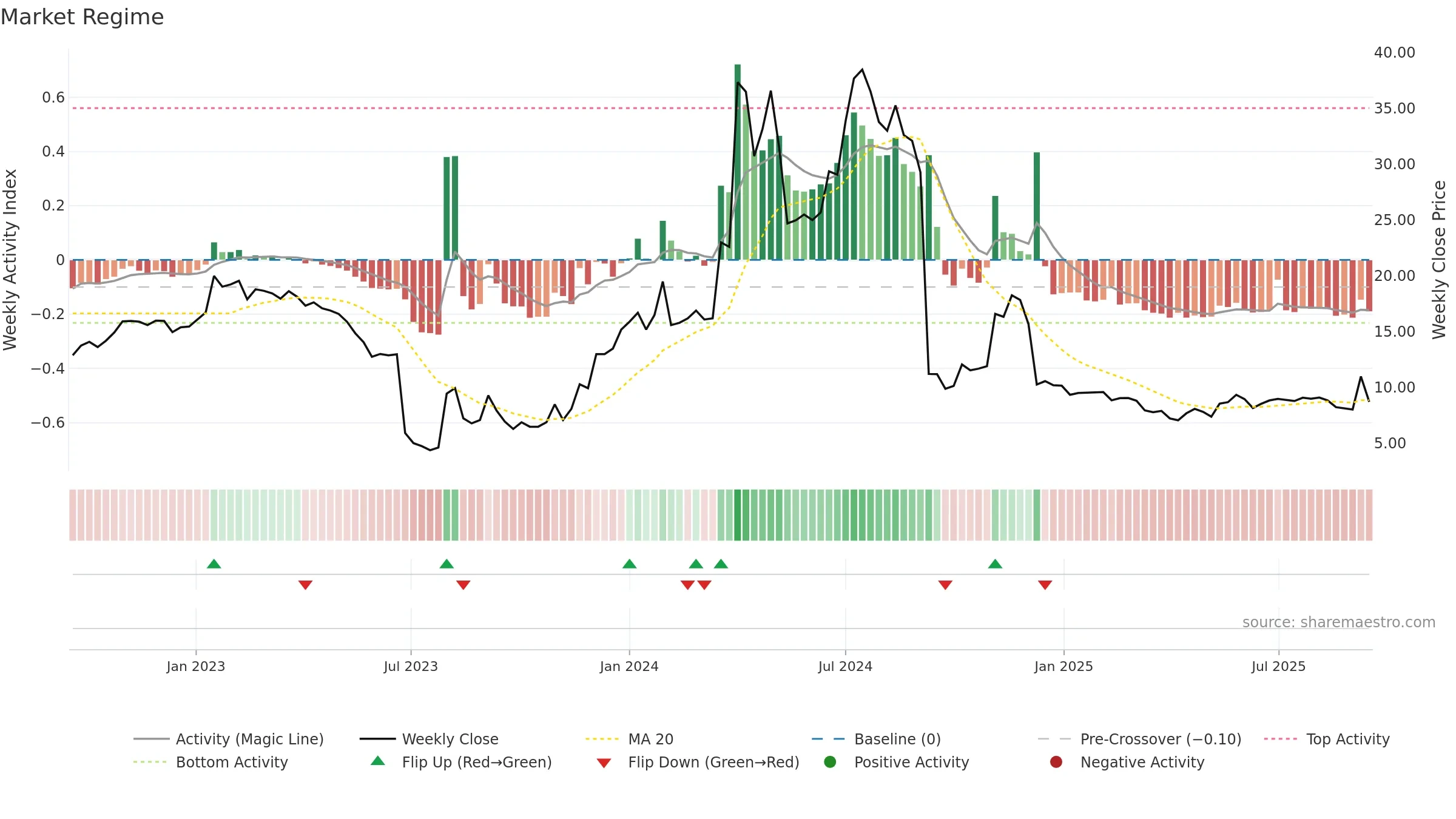 MOB weekly Market Snapshot chart, closing 2025-09-15.