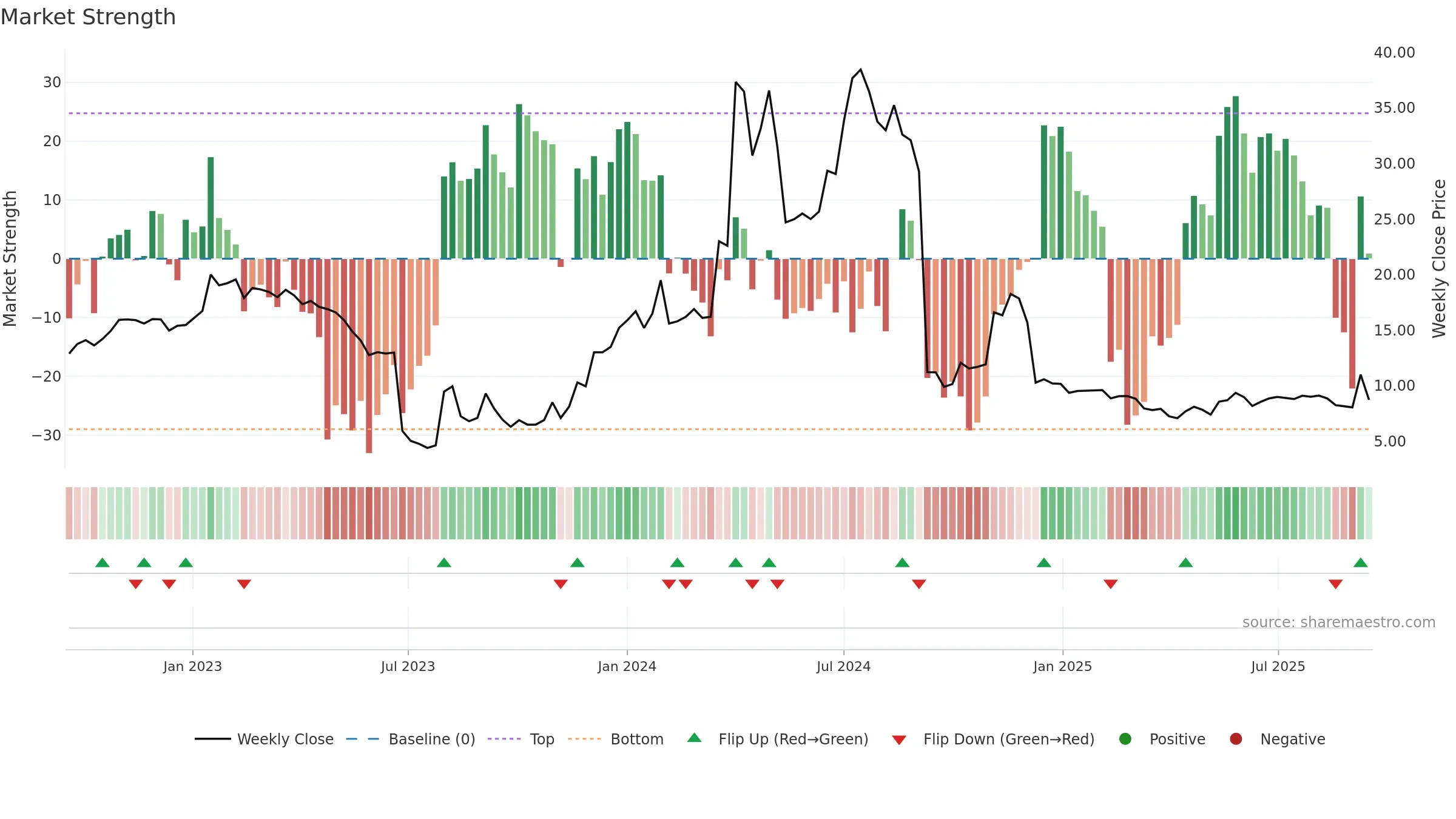 MOB weekly Market Strength chart, closing 2025-09-15.