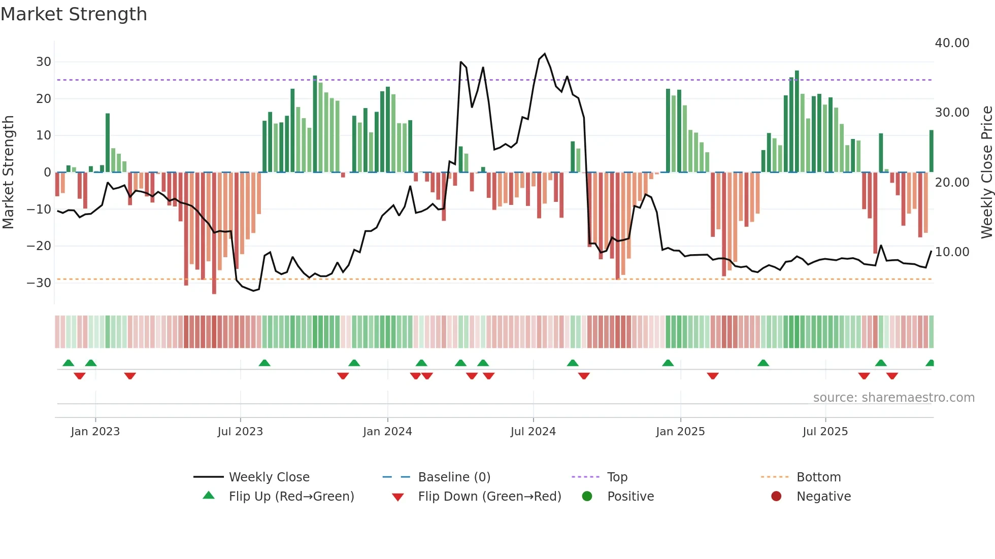 MOB weekly Market Strength chart