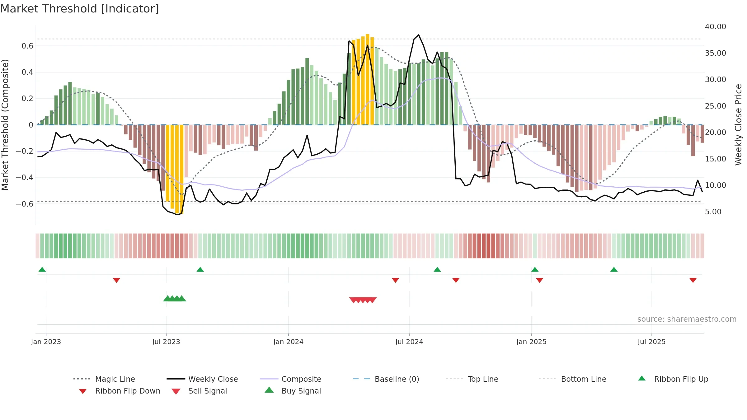 MOB weekly Market Threshold chart, closing 2025-09-15.