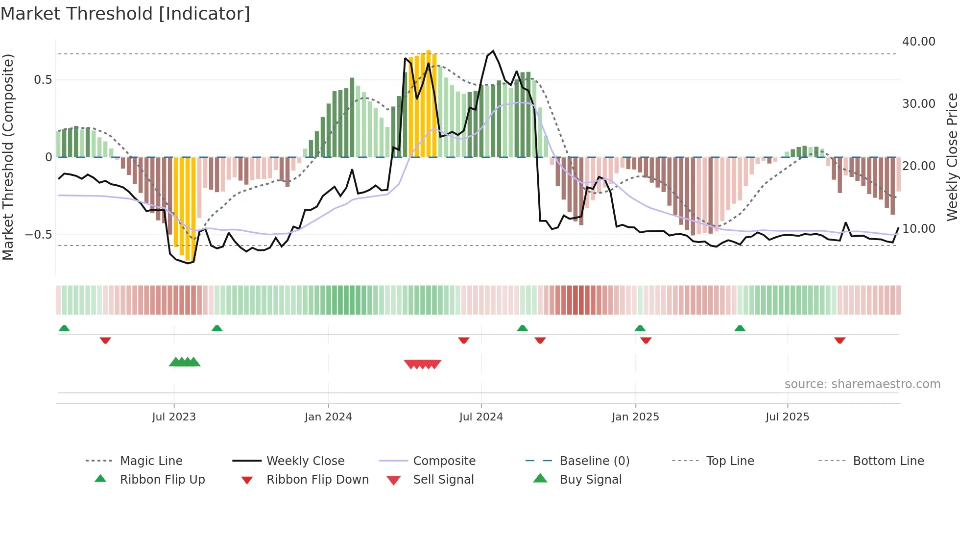 MOB weekly Market Threshold chart