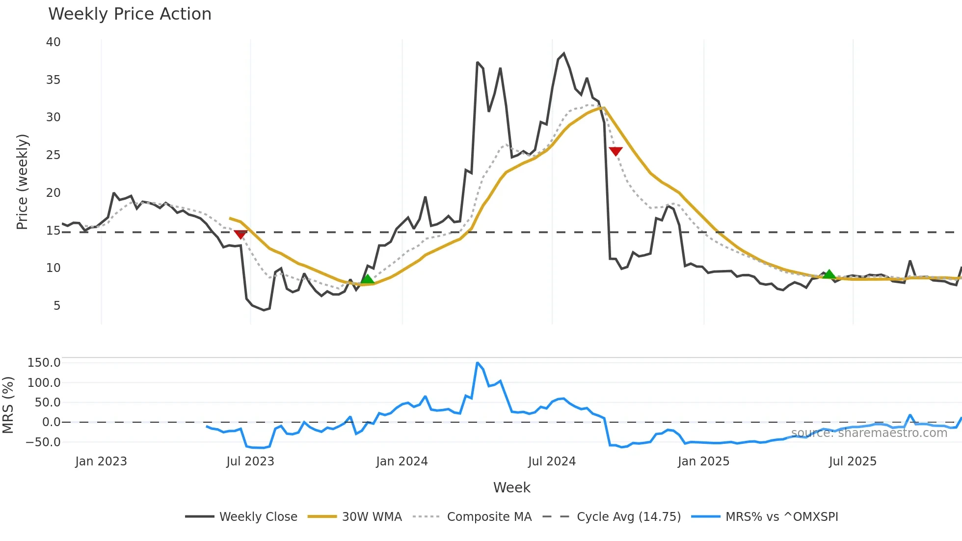 MOB weekly Price Action chart, closing 2025-11-10