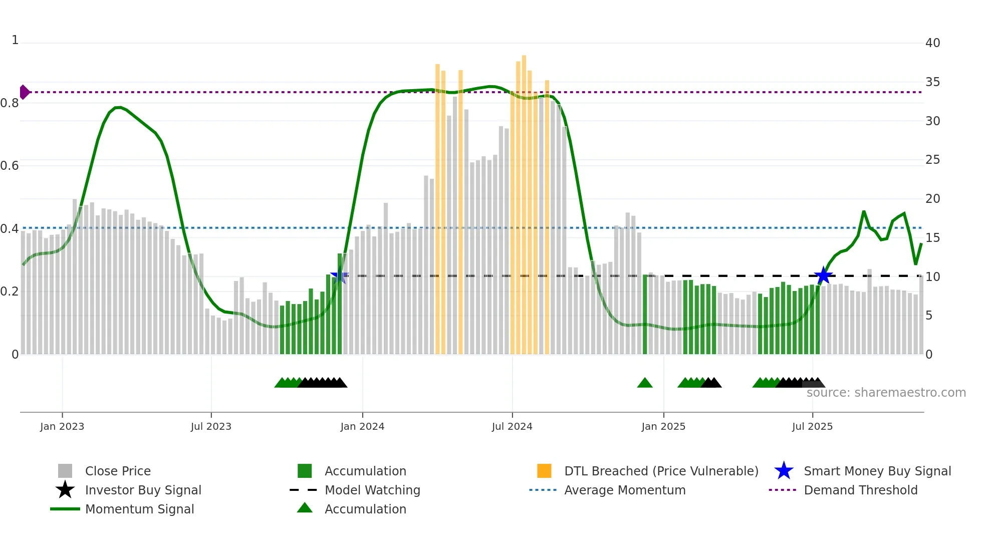 MOB weekly Smart Money chart