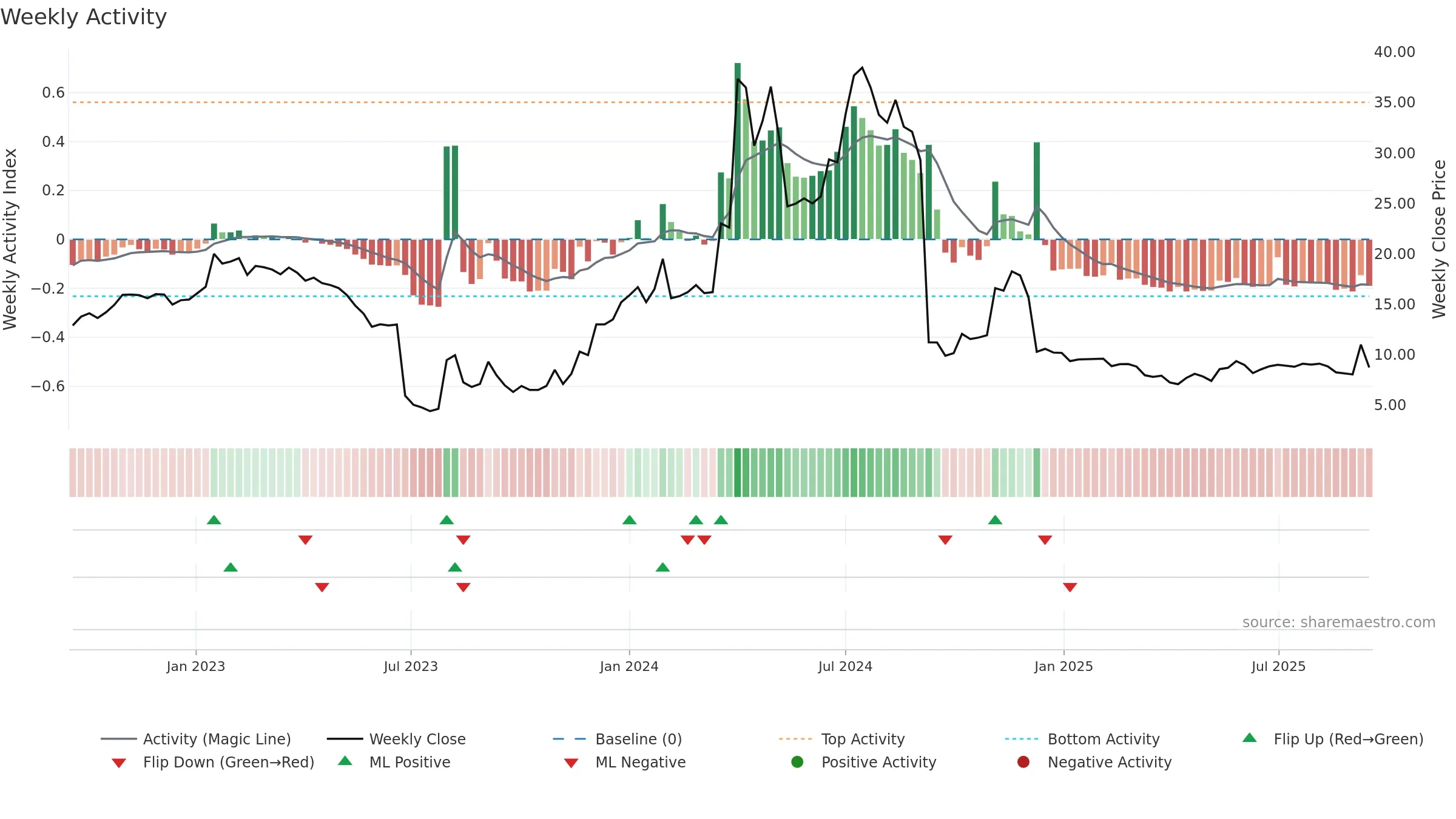 MOB weekly Activity chart, closing 2025-09-15.