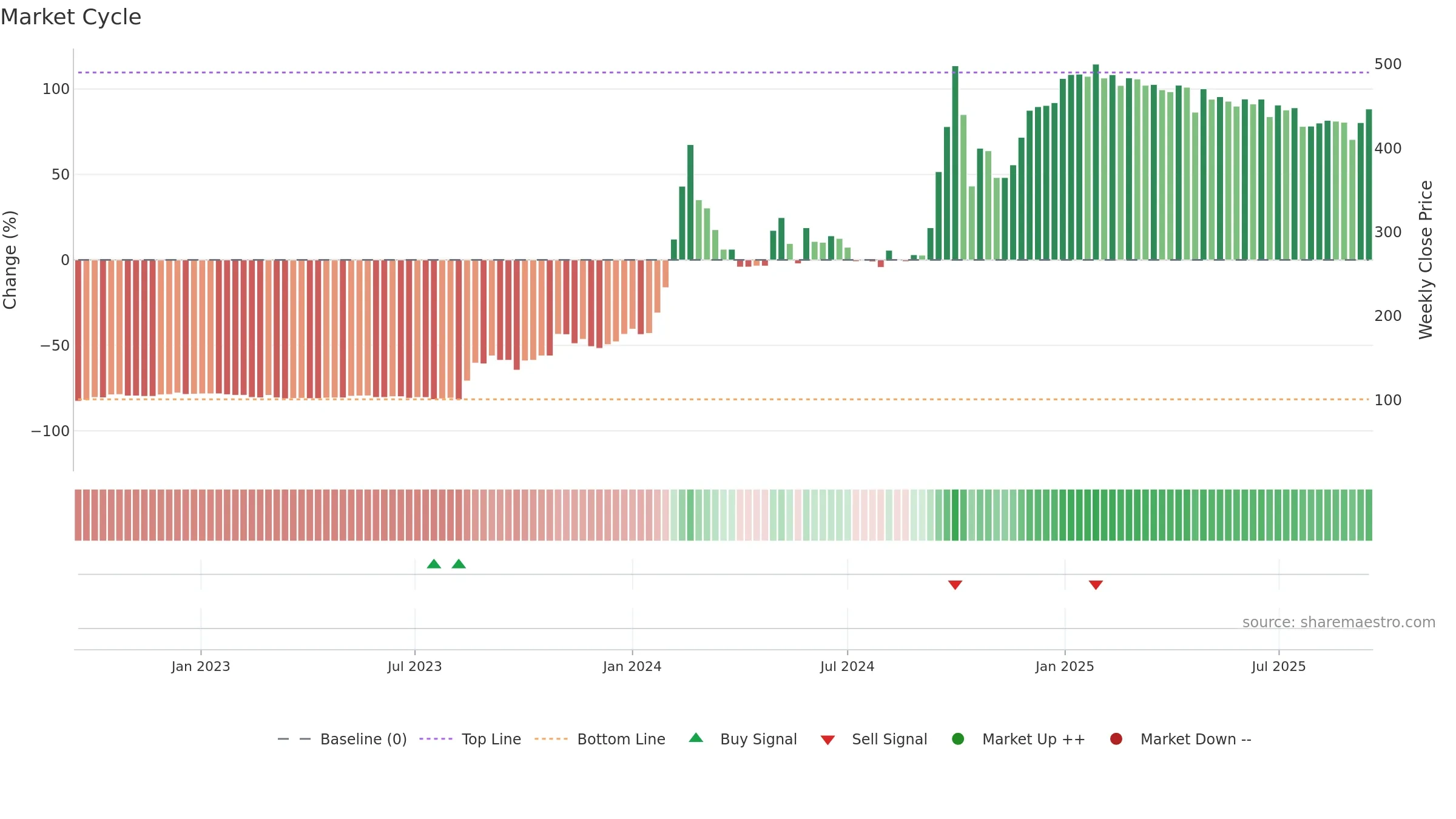 ABCOTS weekly Market Cycle chart, closing 2025-09-15.